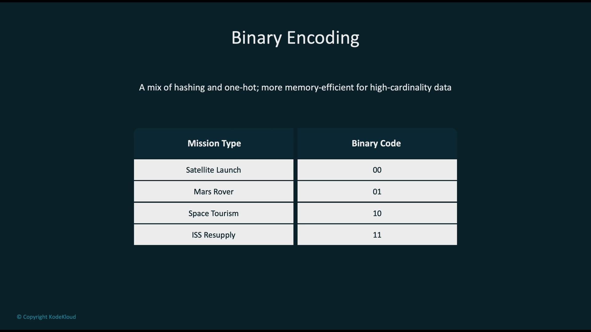 The image illustrates binary encoding for different mission types, showing a table that maps each mission type to a corresponding binary code.