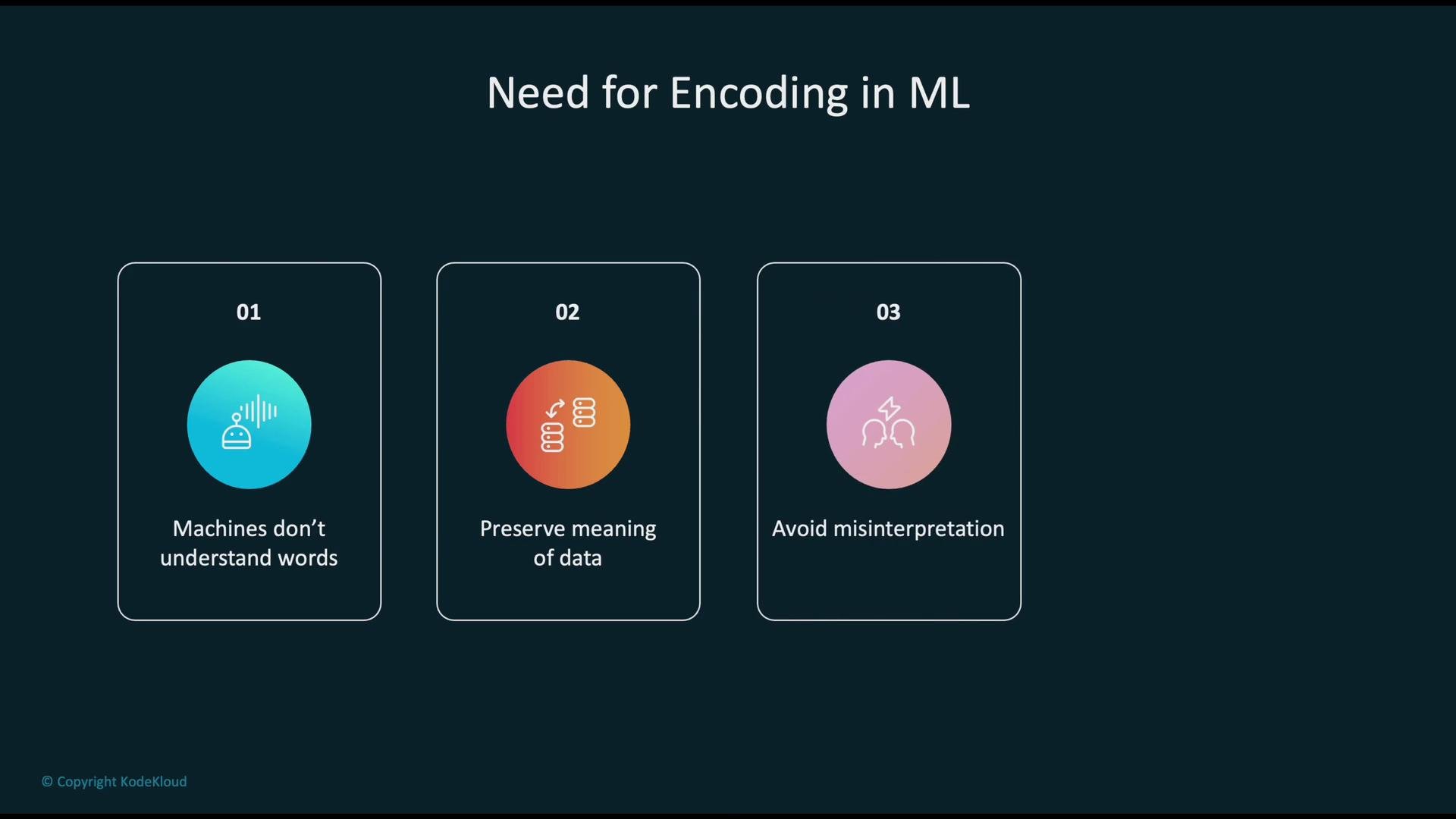 The image explains the need for encoding in machine learning, highlighting three points: machines don't understand words, preserving the meaning of data, and avoiding misinterpretation.