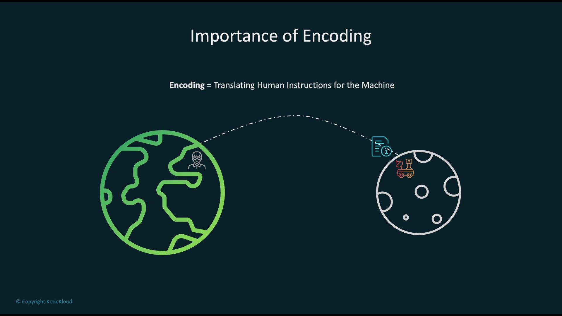 The image illustrates the "Importance of Encoding," showing a concept of translating human instructions to machines through a diagram with Earth, a document, and a moon-like surface.
