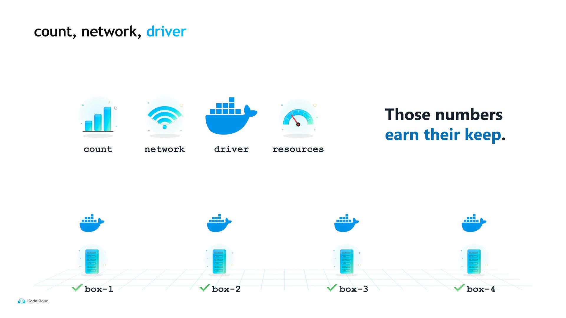 A clean slide showing icons and labels for "count," "network," "driver," and "resources" alongside the headline "Those numbers earn their keep." Below are four server boxes labeled box-1 to box-4 with Docker whale icons and check marks.
