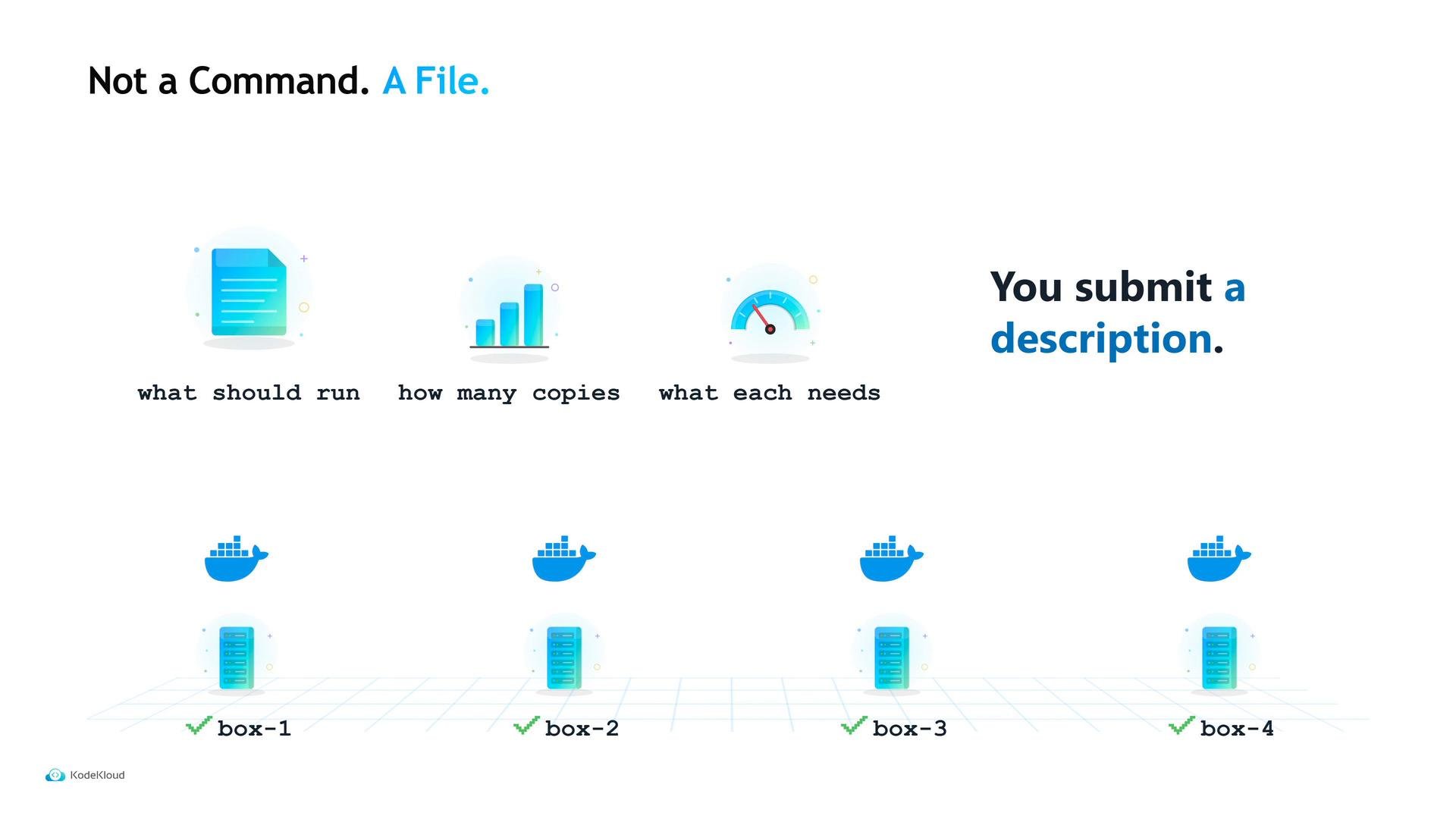 An infographic titled "Not a Command. A File." that explains you submit a description specifying what should run, how many copies, and what each needs. It shows Docker/container icons mapping those descriptions to four boxes labeled box-1 through box-4.
