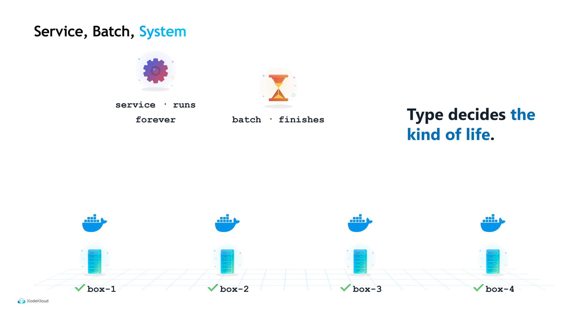 An infographic slide contrasting "Service" (gear icon — "runs forever") and "Batch" (hourglass — "finishes") with the caption "Type decides the kind of life." Below are four Docker/server stacks labeled box-1 through box-4.
