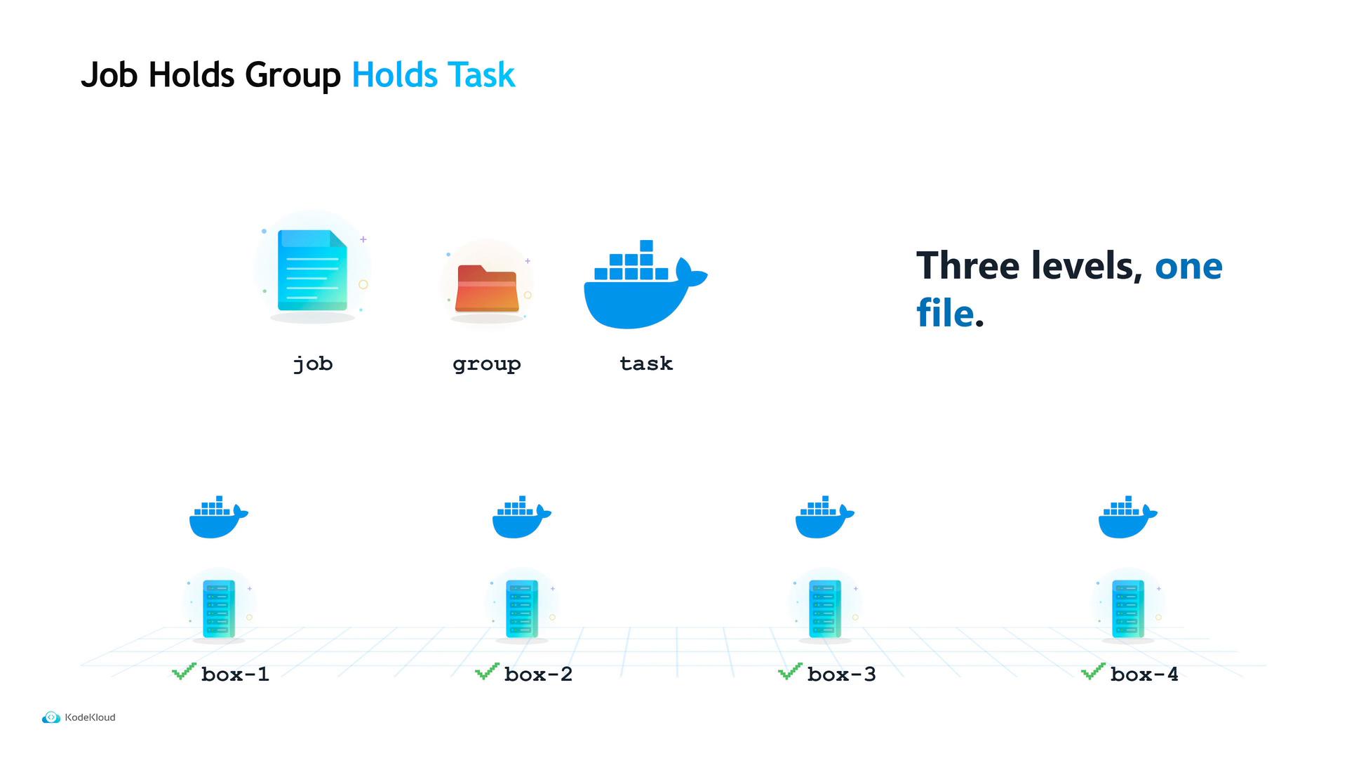 An infographic illustrating three levels—job (document icon), group (folder icon), and task (container/whale icon)—with the caption "Three levels, one file." Below are four box positions shown with server and container icons labeled box-1 through box-4.