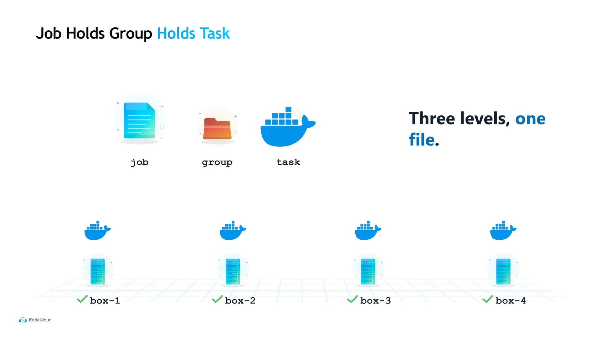 An infographic illustrating three levels—job (document icon), group (folder icon), and task (container/whale icon)—with the caption "Three levels, one file." Below are four box positions shown with server and container icons labeled box-1 through box-4.
