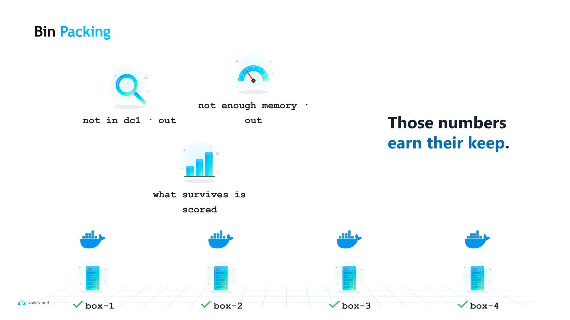 A presentation slide about bin packing with icons for search, capacity, and scoring and text like "not in dc1 · out", "not enough memory · out", and "what survives is scored." At the bottom are server and container icons labeled box-1 through box-4 and a headline on the right reading "Those numbers earn their keep."