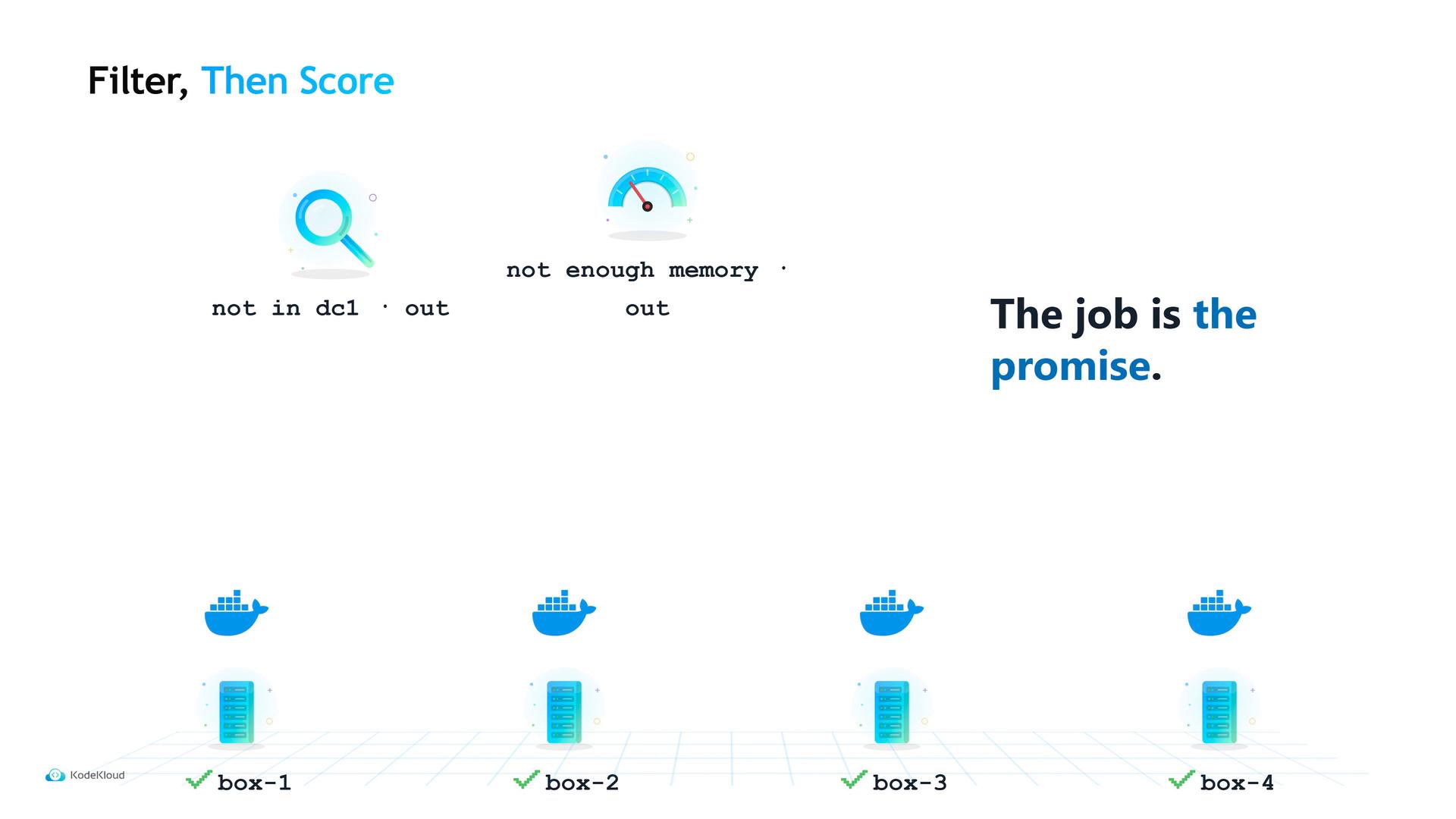 A presentation slide titled "Filter, Then Score" with magnifying-glass and gauge icons, short error notes ("not in dc1 · out", "not enough memory · out") and the phrase "The job is the promise." Below are four blue container/ship icons above server illustrations labeled box-1 through box-4.