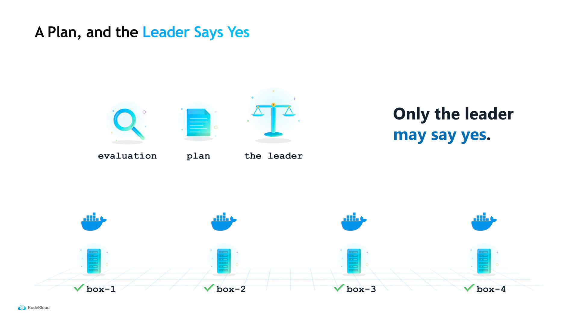 A presentation slide showing a decision flow with icons for evaluation, plan, and a leader (scale) and the caption "Only the leader may say yes." Below are four labeled boxes (box-1 to box-4) with server/container icons.