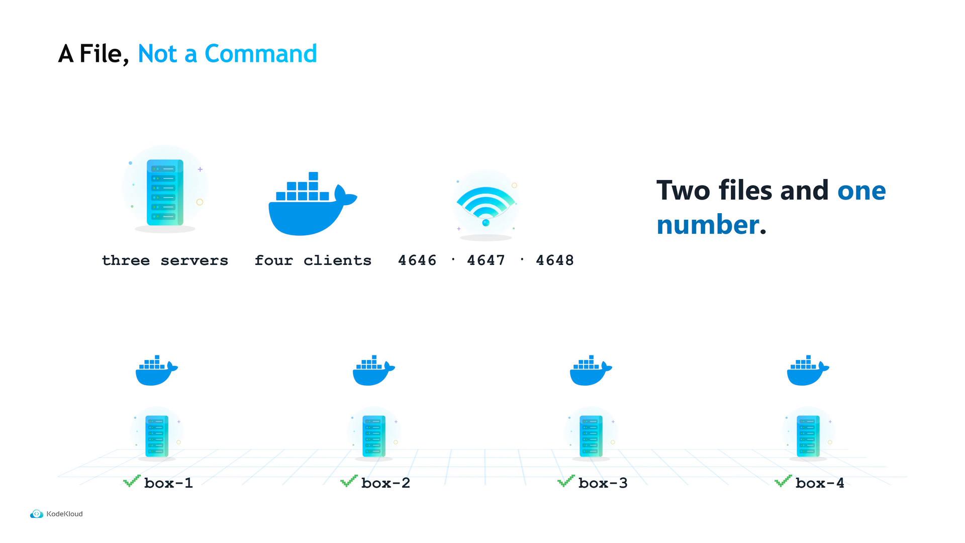 A presentation slide titled "A File, Not a Command" showing icons for three servers and four Docker clients, port numbers 4646 · 4647 · 4648, and the phrase "Two files and one number." Below are four labeled boxes (box-1 to box-4) with server and container icons.