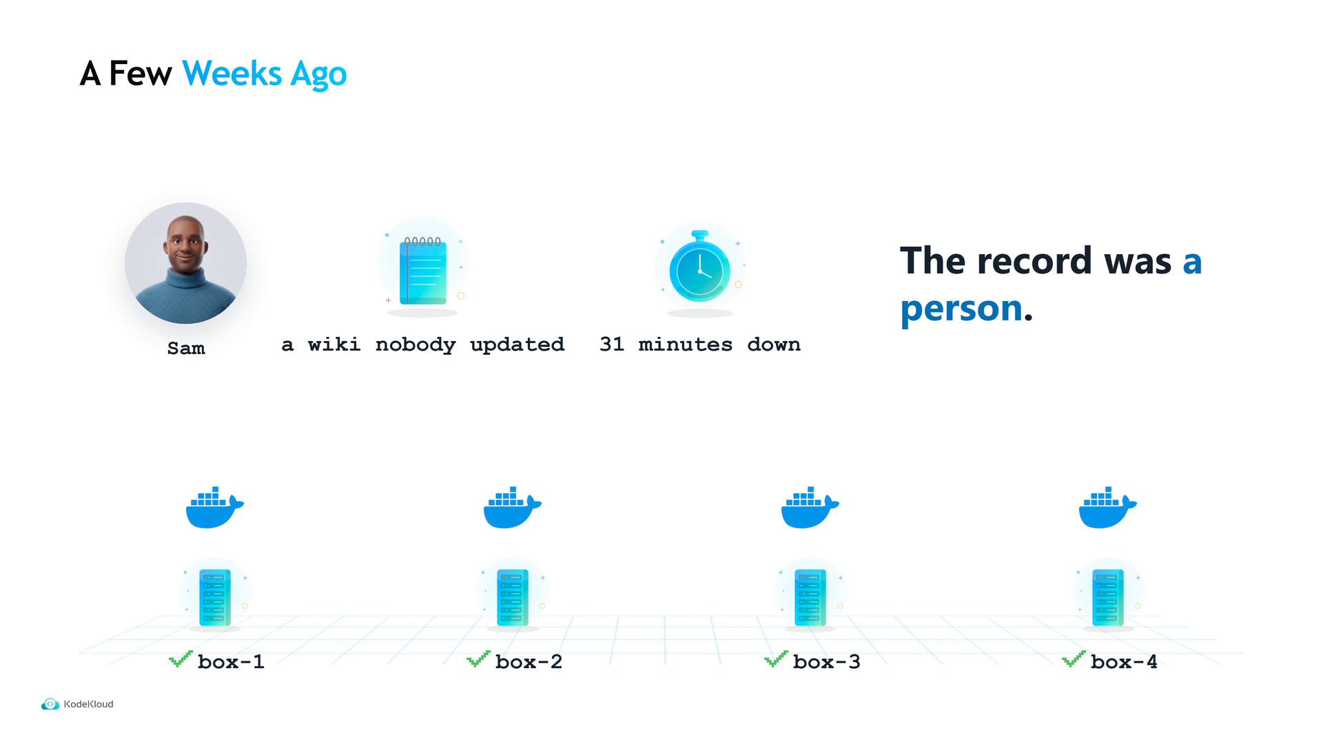 A presentation slide titled "A Few Weeks Ago" showing a cartoon avatar labeled "Sam" with icons for a notebook and a stopwatch and the text "a wiki nobody updated 31 minutes down." On the right it reads "The record was a person." and the lower half shows four checked server/container boxes labeled box-1 to box-4.