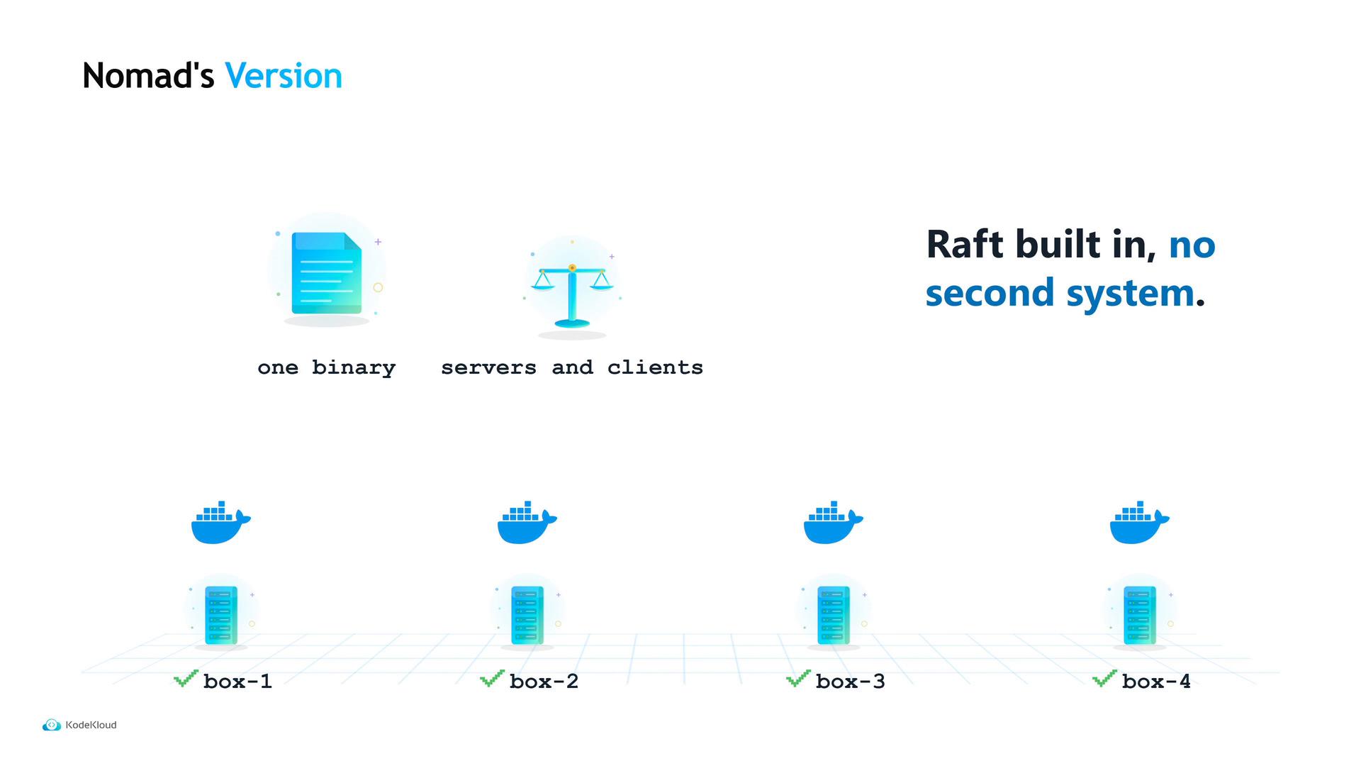 A presentation slide titled "Nomad's Version" showing a single-binary servers-and-clients design with the caption "Raft built in, no second system." It includes icons (documents, scales, Docker whales) and four checked boxes labeled box-1 through box-4.