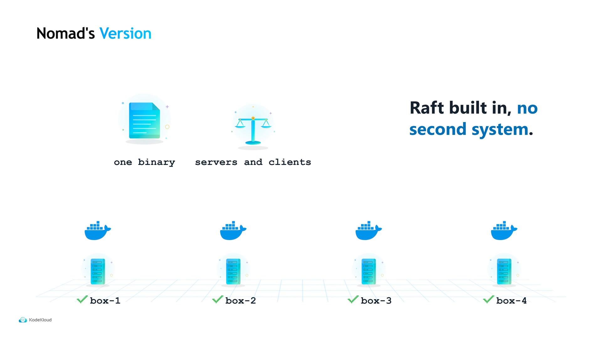 A presentation slide titled "Nomad's Version" showing a single-binary servers-and-clients design with the caption "Raft built in, no second system." It includes icons (documents, scales, Docker whales) and four checked boxes labeled box-1 through box-4.