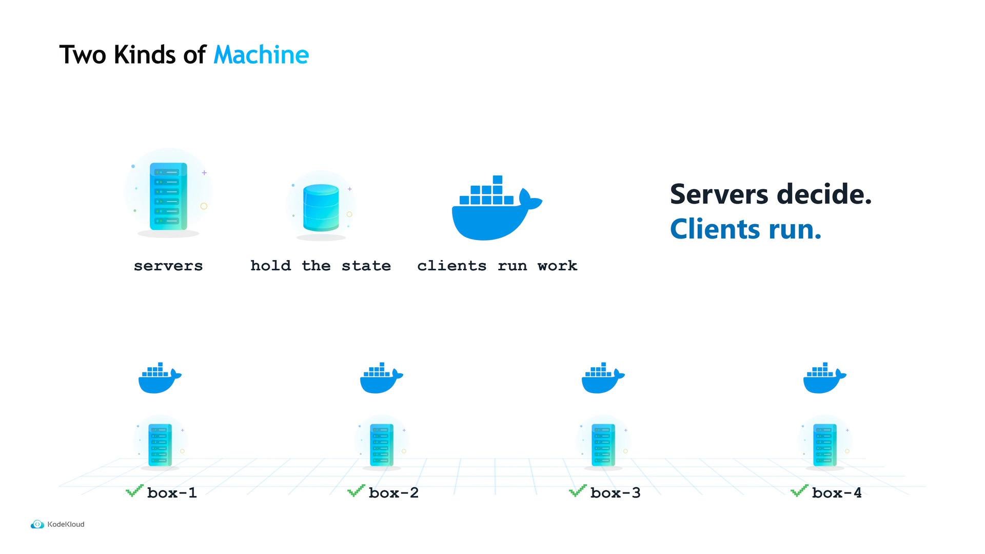A presentation slide titled "Two Kinds of Machine" showing icons for servers, storage, and Docker-style clients. The slide reads "Servers decide. Clients run." and depicts four labeled box instances at the bottom.