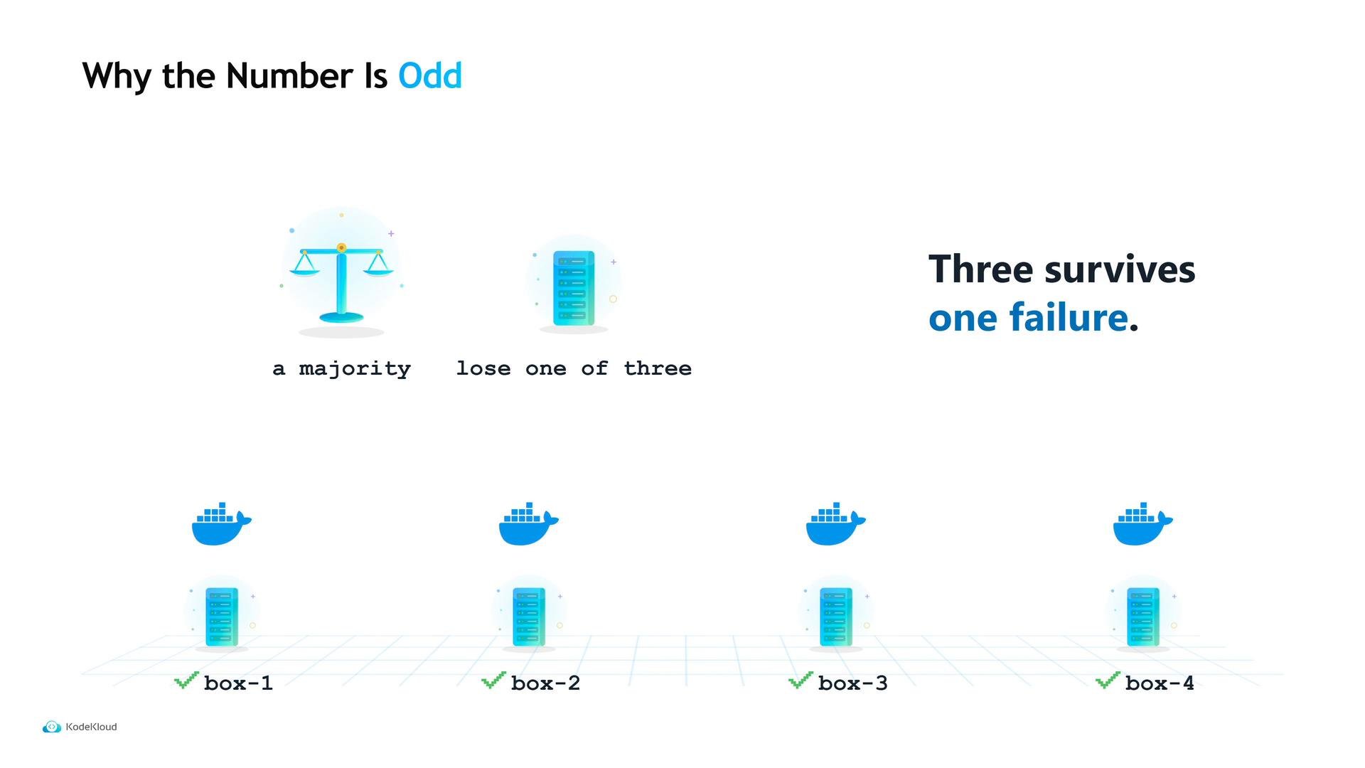 A presentation slide titled "Why the Number Is Odd" showing a balance scale and server icons with the caption "Three survives one failure." Below are four labeled boxes (box-1 to box-4) with server and Docker whale icons illustrating redundancy.