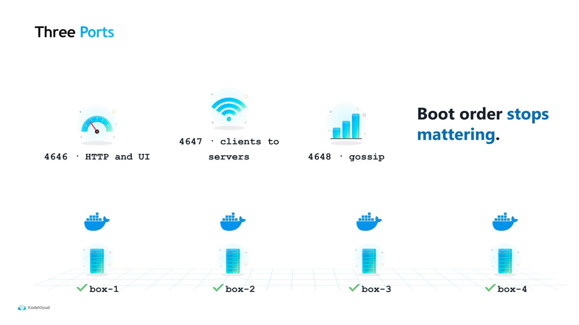 A slide titled "Three Ports" listing ports 4646 (HTTP and UI), 4647 (clients to servers) and 4648 (gossip) with corresponding icons. Below are four server/box illustrations with Docker whale icons and the note "Boot order stops mattering."