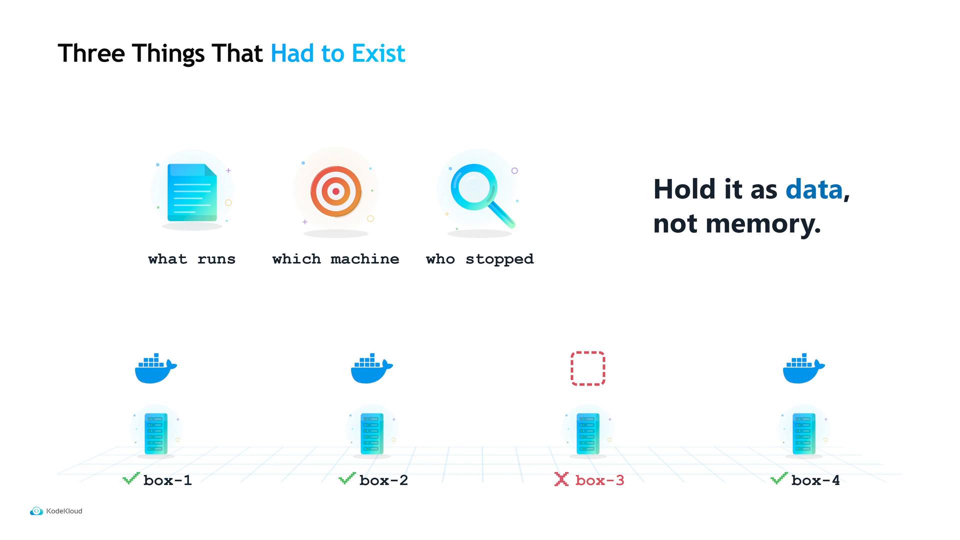 A presentation slide titled "Three Things That Had to Exist" showing icons labeled "what runs," "which machine," and "who stopped" next to the slogan "Hold it as data, not memory." Below is a diagram of four boxes (box-1 to box-4) with checkmarks under boxes 1, 2 and 4 and a red X under box-3.