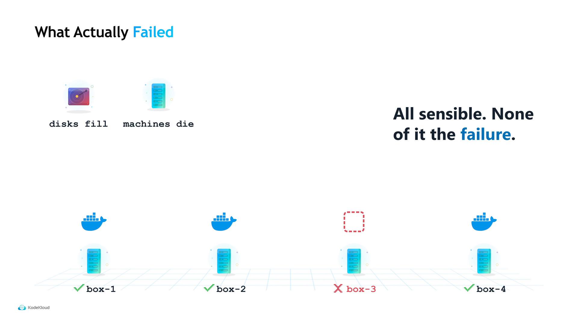 A presentation slide titled "What Actually Failed" showing icons for disks filling and machines dying with the caption "All sensible. None of it the failure." Below are four server boxes illustrated with Docker whale and rack icons, with box-3 marked as failed while boxes 1, 2 and 4 are checked.