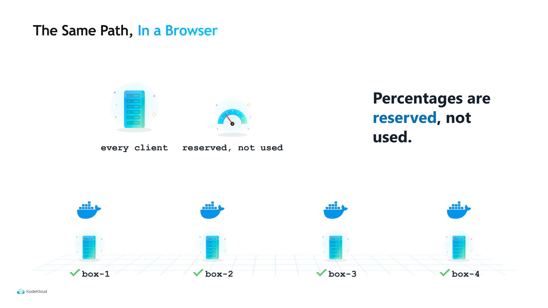 A presentation slide titled "The Same Path, In a Browser" showing a server icon, a speedometer, and Docker whale icons across four labeled boxes. The right side emphasizes the message "Percentages are reserved, not used."