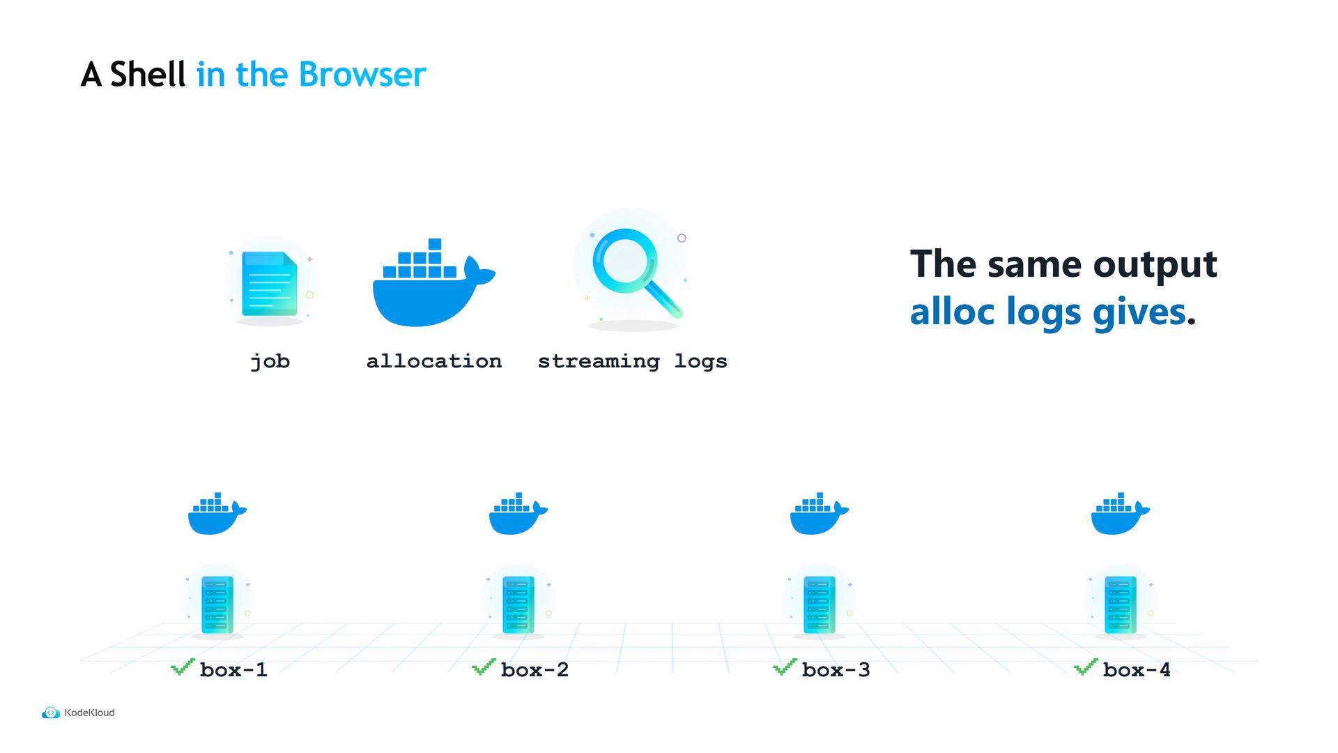 A presentation slide titled "A Shell in the Browser" with icons for a job, an allocation (Docker whale), and streaming logs alongside the text "The same output alloc logs gives." Below are four server boxes labeled box-1 to box-4 with Docker icons above each.