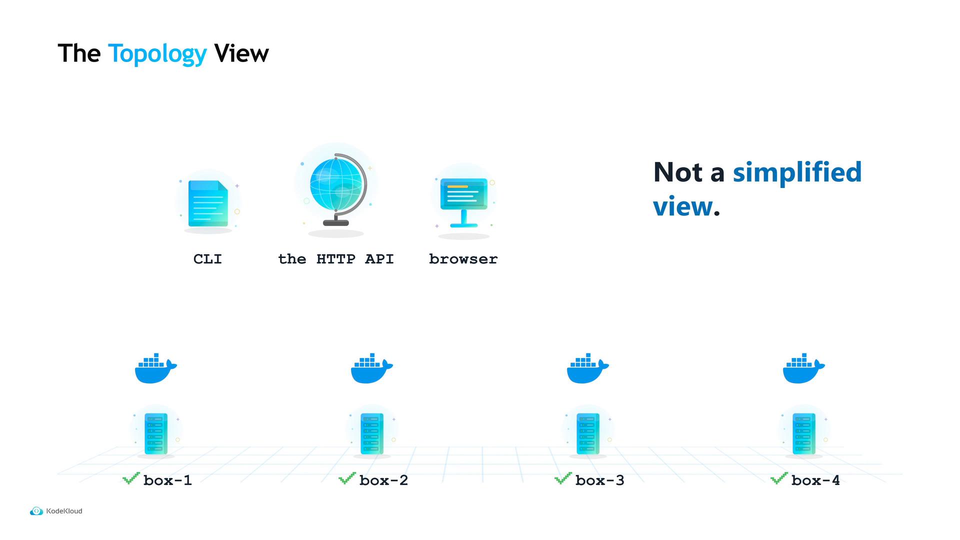 A topology diagram titled "The Topology View" showing three client entry points (CLI, the HTTP API, browser) and the caption "Not a simplified view." Below are four server boxes labeled box-1 through box-4 with Docker whale icons.
