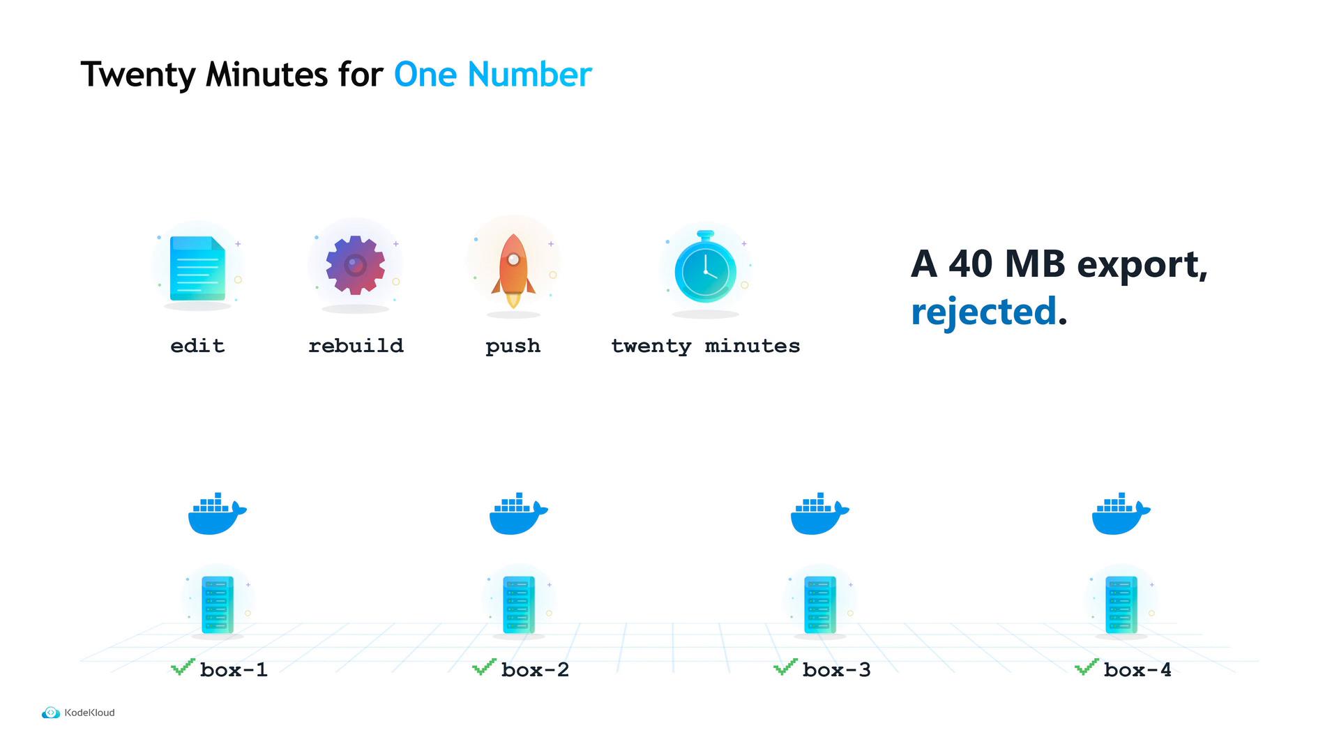 A presentation slide showing a deployment workflow with icons for "edit," "rebuild," "push," and "twenty minutes" and the text "A 40 MB export, rejected." Below are Docker whale icons and server boxes labeled box-1 through box-4 with check marks.