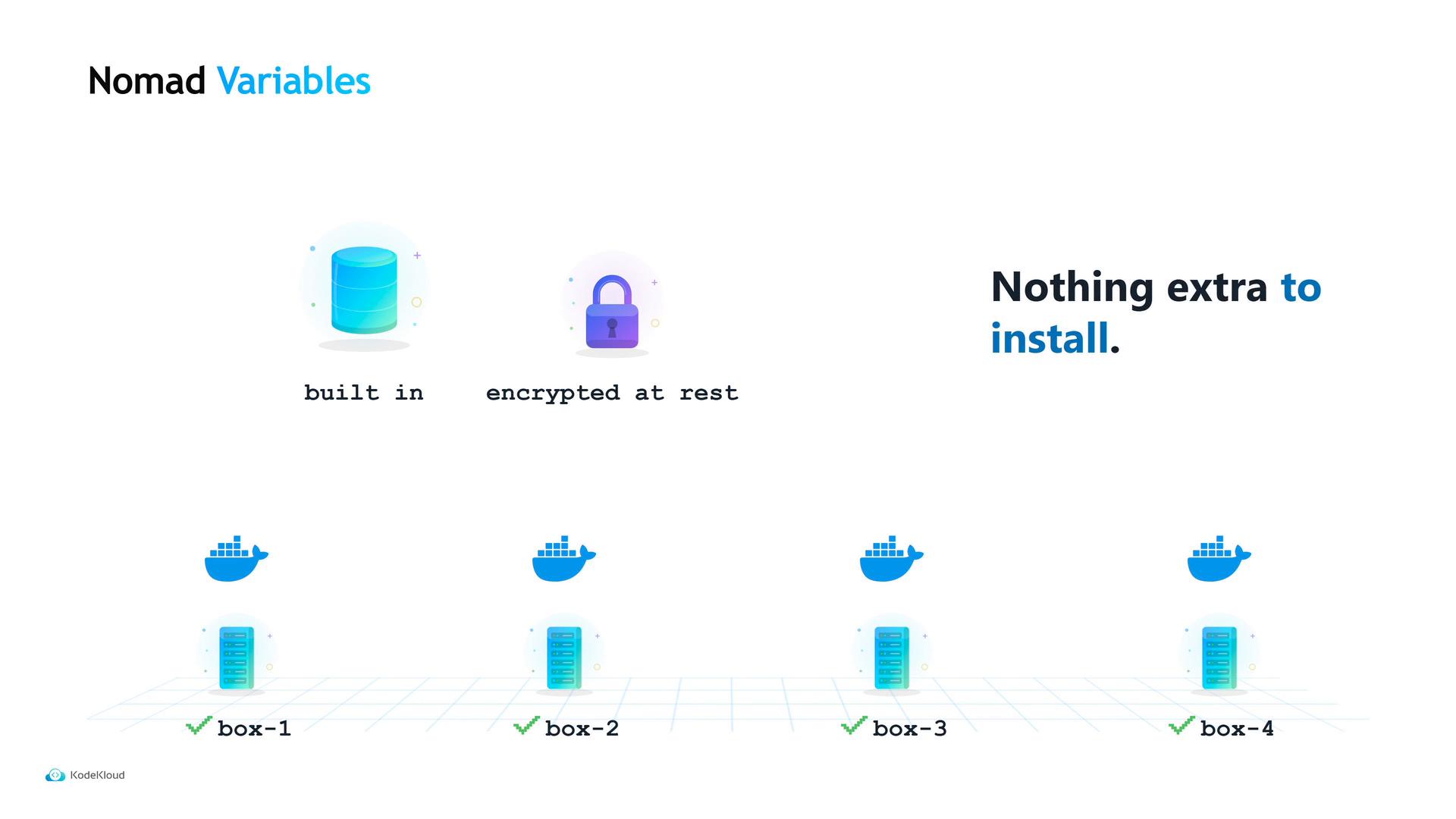 A presentation slide titled "Nomad Variables" showing icons for a built-in database and an encrypted-at-rest padlock with the caption "Nothing extra to install." Below are Docker whale icons and four labeled server boxes (box-1 to box-4) illustrating deployment.