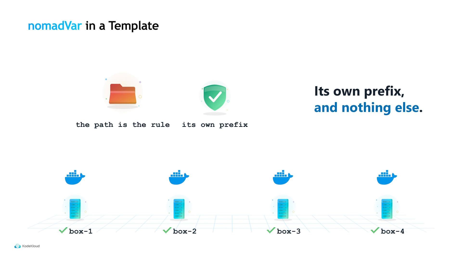 A presentation slide titled "nomadVar in a Template" showing a folder and shield icon with the caption "the path is the rule its own prefix" and the bold text "Its own prefix, and nothing else." Below are four server/container illustrations with Docker whale icons labeled box-1 through box-4.
