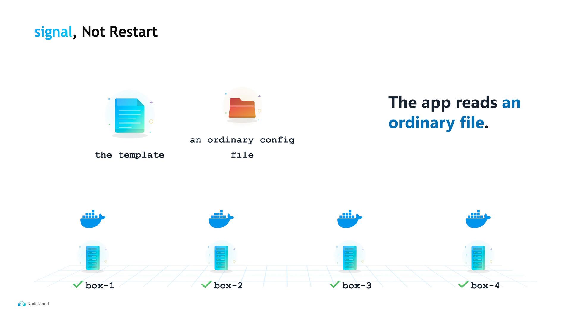 A presentation slide titled "signal, Not Restart" that shows icons for a template and an ordinary config file with the caption "The app reads an ordinary file." Below are four Docker whale icons above server illustrations labeled box-1 through box-4, each marked with a green check.