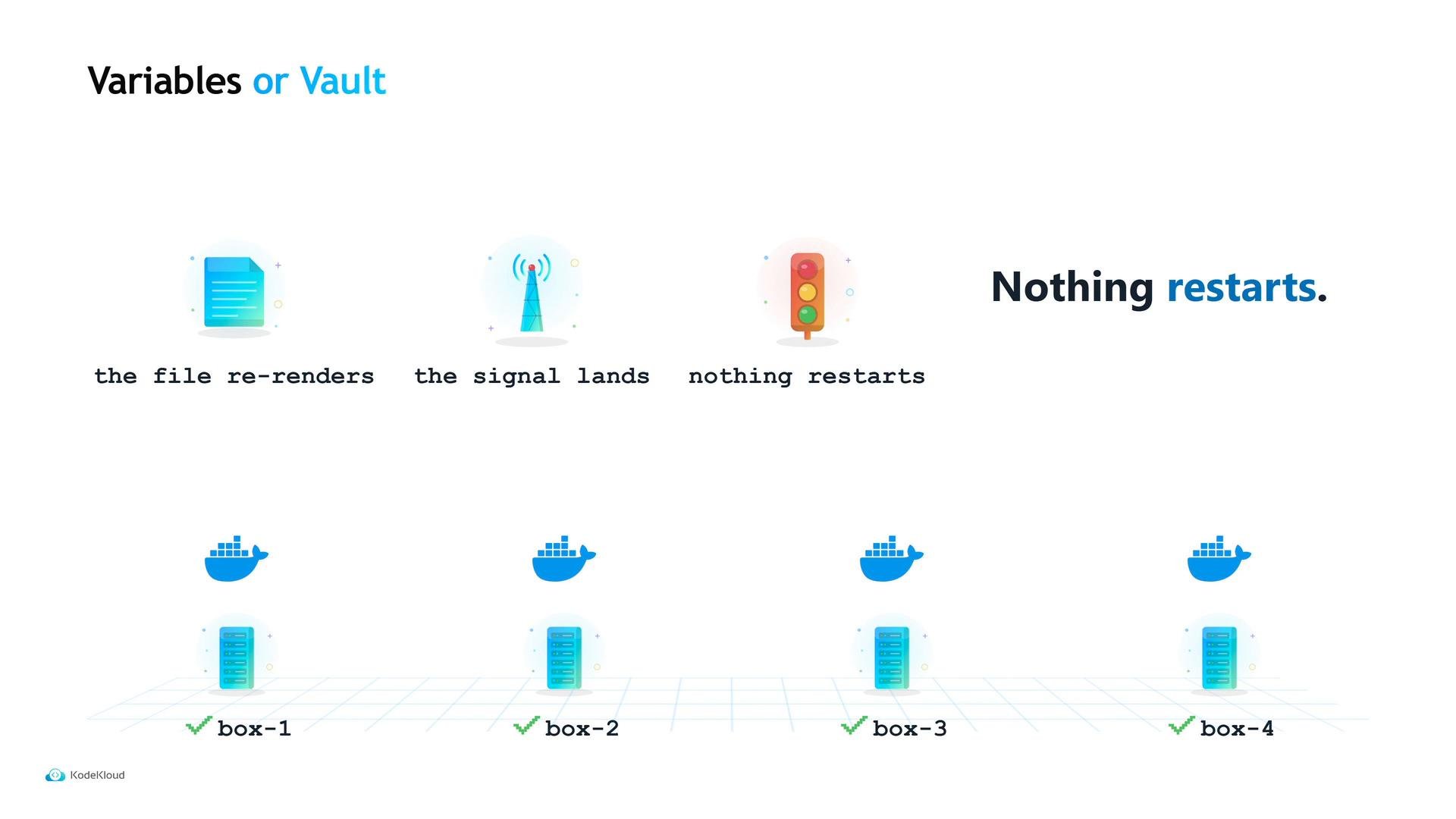 A presentation slide titled "Variables or Vault" showing three icons with captions — a document ("the file re-renders"), a radio tower ("the signal lands"), and a traffic light with large text "Nothing restarts." Below are four Docker whale and server icons labeled box-1 through box-4 with check marks.