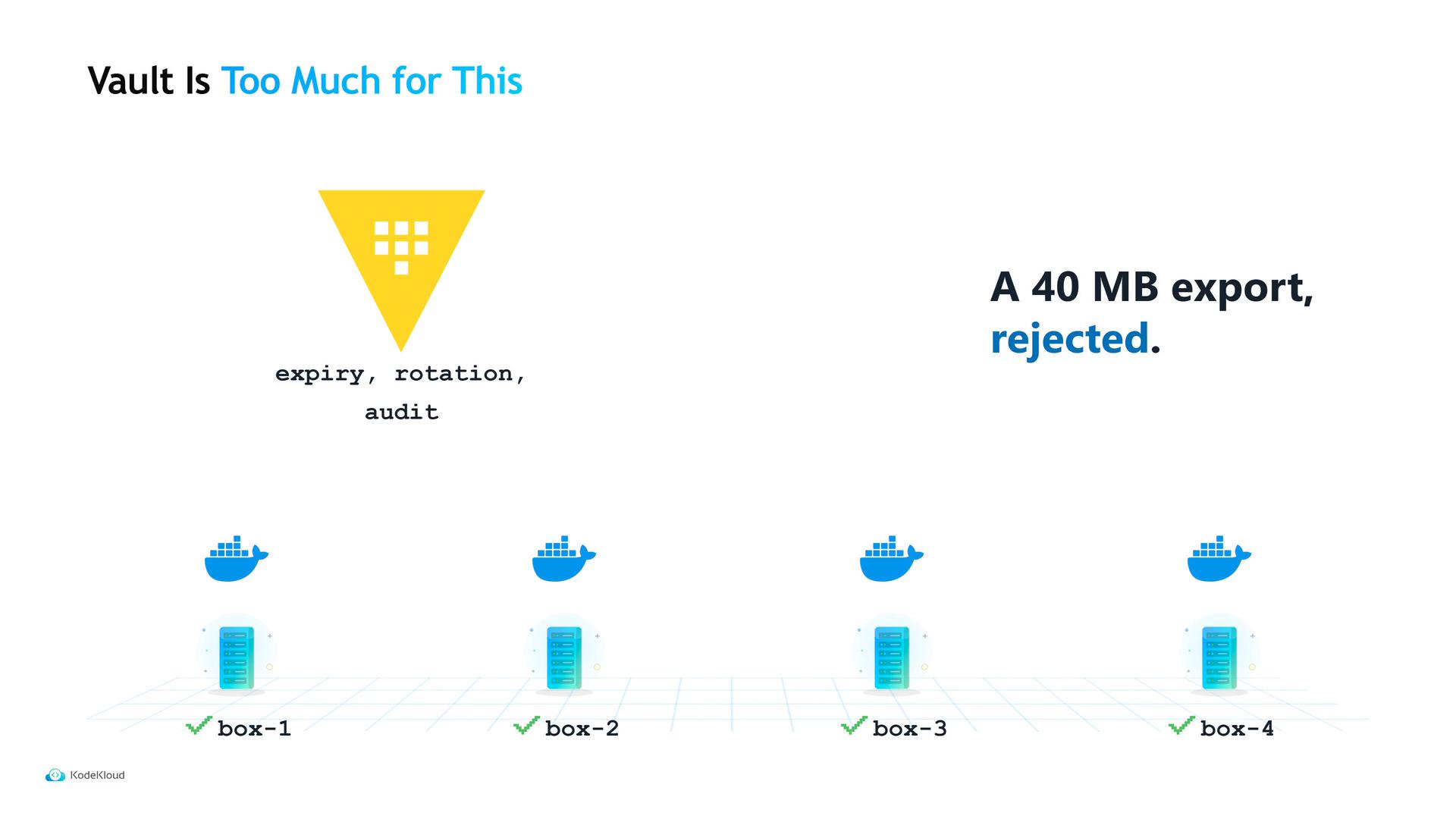 A presentation slide titled "Vault Is Too Much for This" showing a yellow inverted triangle labeled "expiry, rotation, audit" and the text "A 40 MB export, rejected." Along the bottom are four server illustrations with Docker whale icons labeled box-1 through box-4.