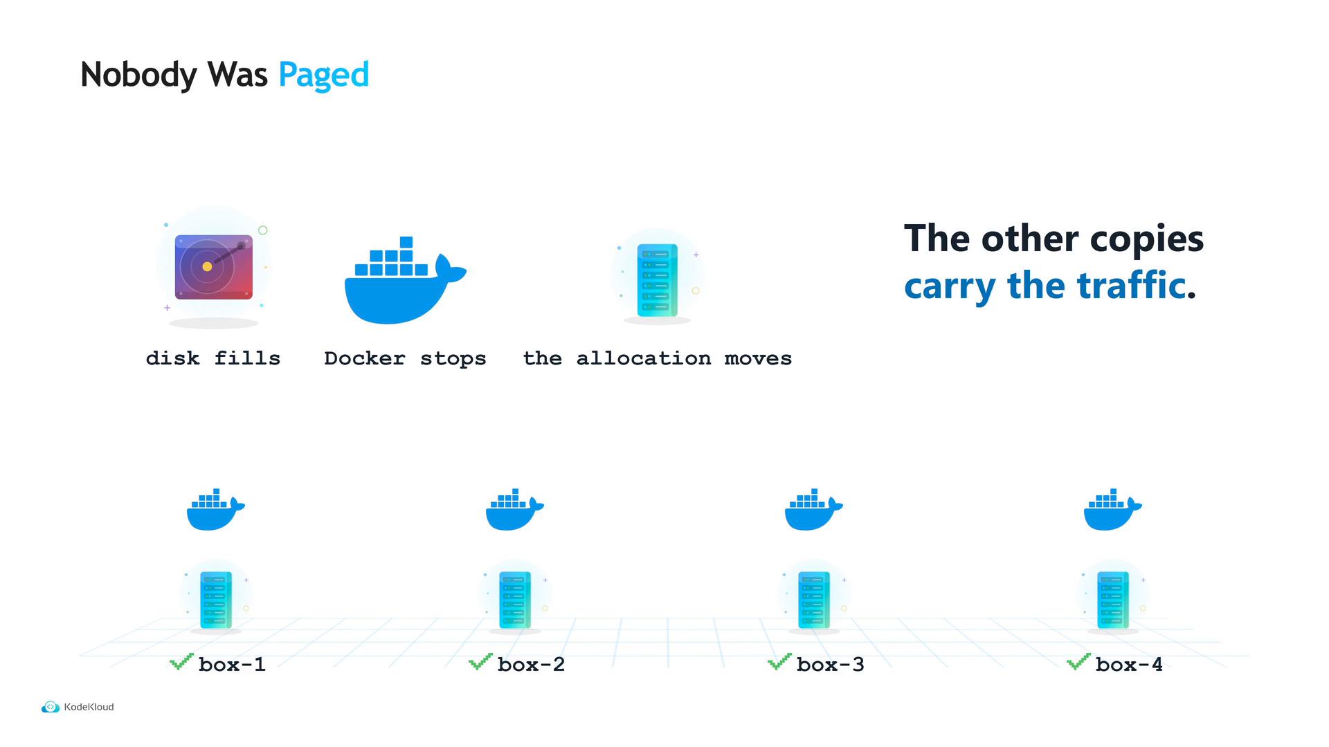 A slide showing a failure flow: a disk fills, Docker stops, and the allocation moves so "the other copies carry the traffic." Four replica boxes (box-1 to box-4) with server and Docker icons are illustrated.