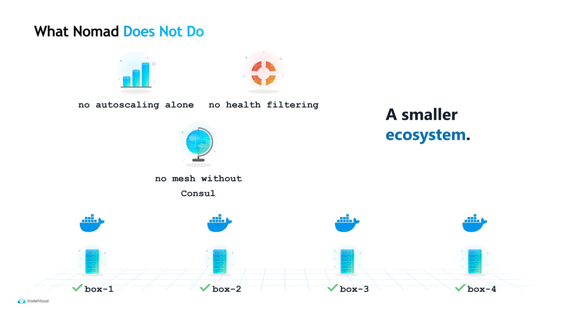 A presentation slide titled "What Nomad Does Not Do" that lists limitations: no autoscaling alone, no health filtering, no mesh without Consul, and a smaller ecosystem. The slide includes illustrative icons (graph, lifebuoy, globe, Docker/servers) and four server boxes labeled box-1 through box-4.