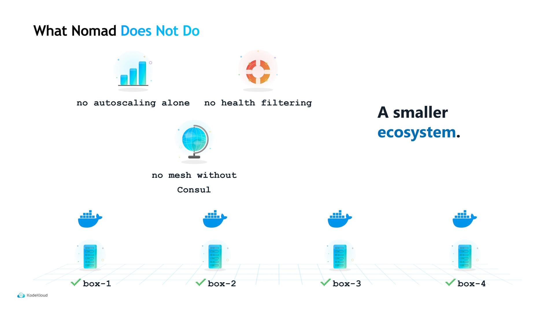 A presentation slide titled "What Nomad Does Not Do" that lists limitations: no autoscaling alone, no health filtering, no mesh without Consul, and a smaller ecosystem. The slide includes illustrative icons (graph, lifebuoy, globe, Docker/servers) and four server boxes labeled box-1 through box-4.