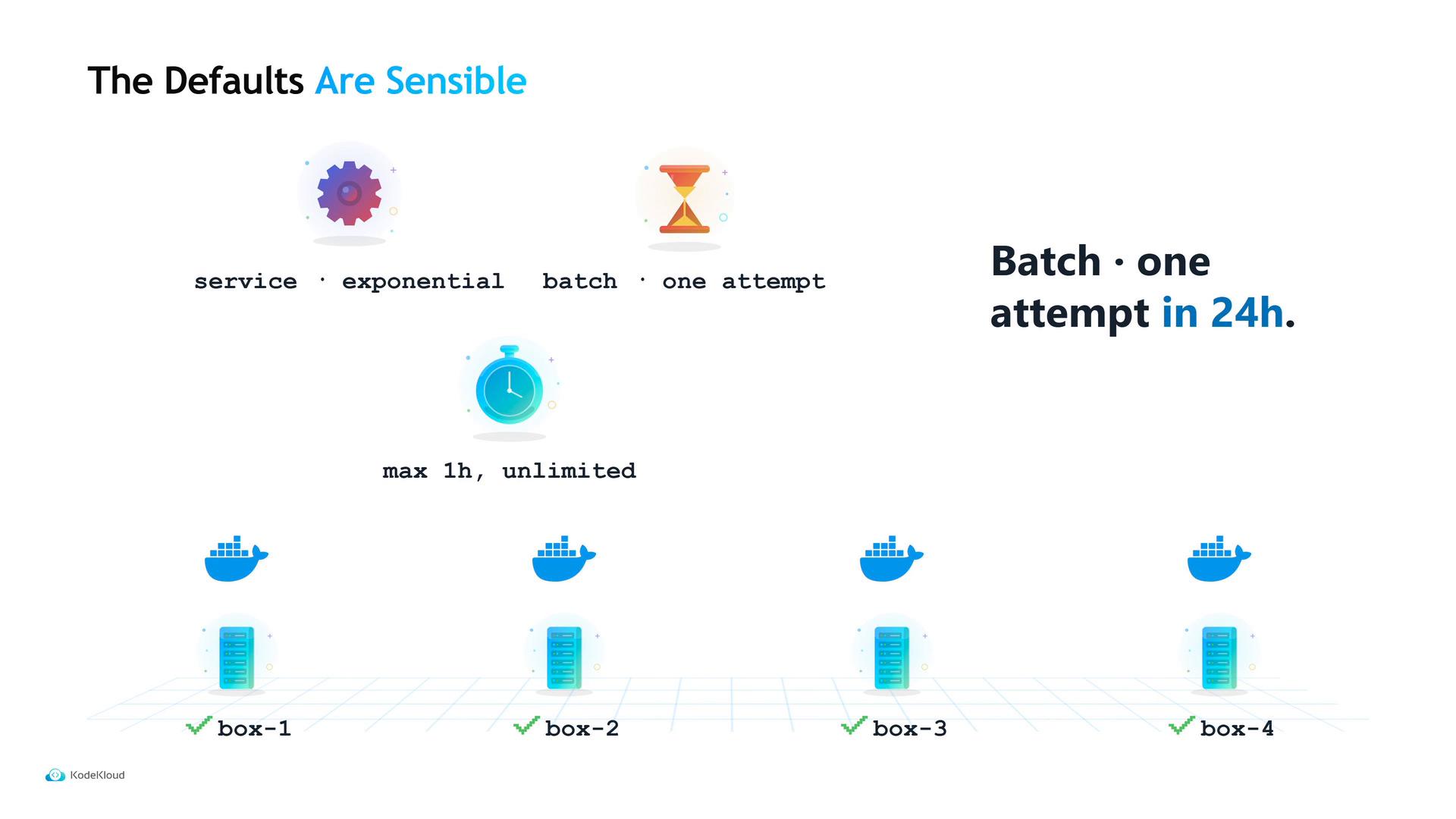 A presentation slide titled "The Defaults Are Sensible" showing a batch retry policy ("Batch · one attempt in 24h") with icons for a gear, hourglass and stopwatch. Below are Docker whale icons above four checked server boxes labeled box-1 through box-4.