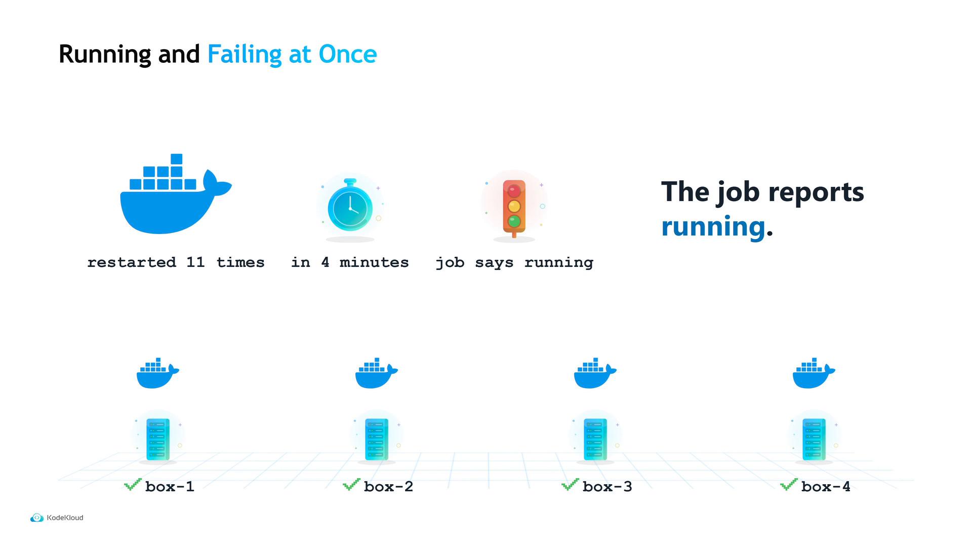 A presentation slide titled "Running and Failing at Once" showing Docker and server icons with the message that a job "restarted 11 times in 4 minutes" yet "says running." Four boxes labeled box-1 through box-4 are displayed along the bottom.