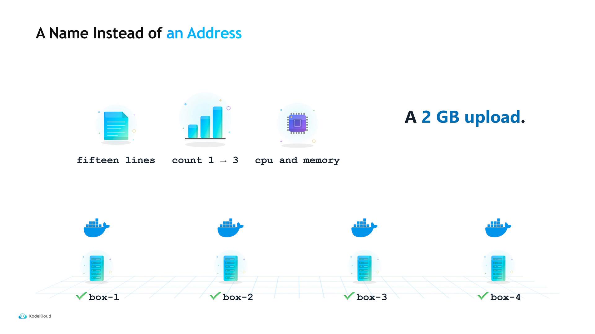 A presentation slide titled "A Name Instead of an Address" showing icons for a document, a bar chart and a CPU with captions like "fifteen lines", "count 1 → 3", and "cpu and memory", plus large text "A 2 GB upload." Below are Docker whale icons and four server boxes labeled box-1 through box-4.