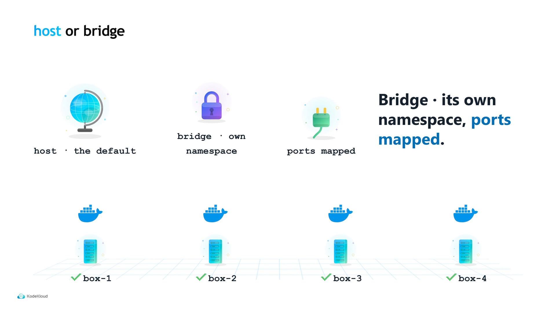 A slide illustrating host vs bridge Docker networking. It shows icons for host (globe), bridge (lock) and ports mapped (plug) with four Docker containers labeled box-1 to box-4 and the note "Bridge · its own namespace, ports mapped."