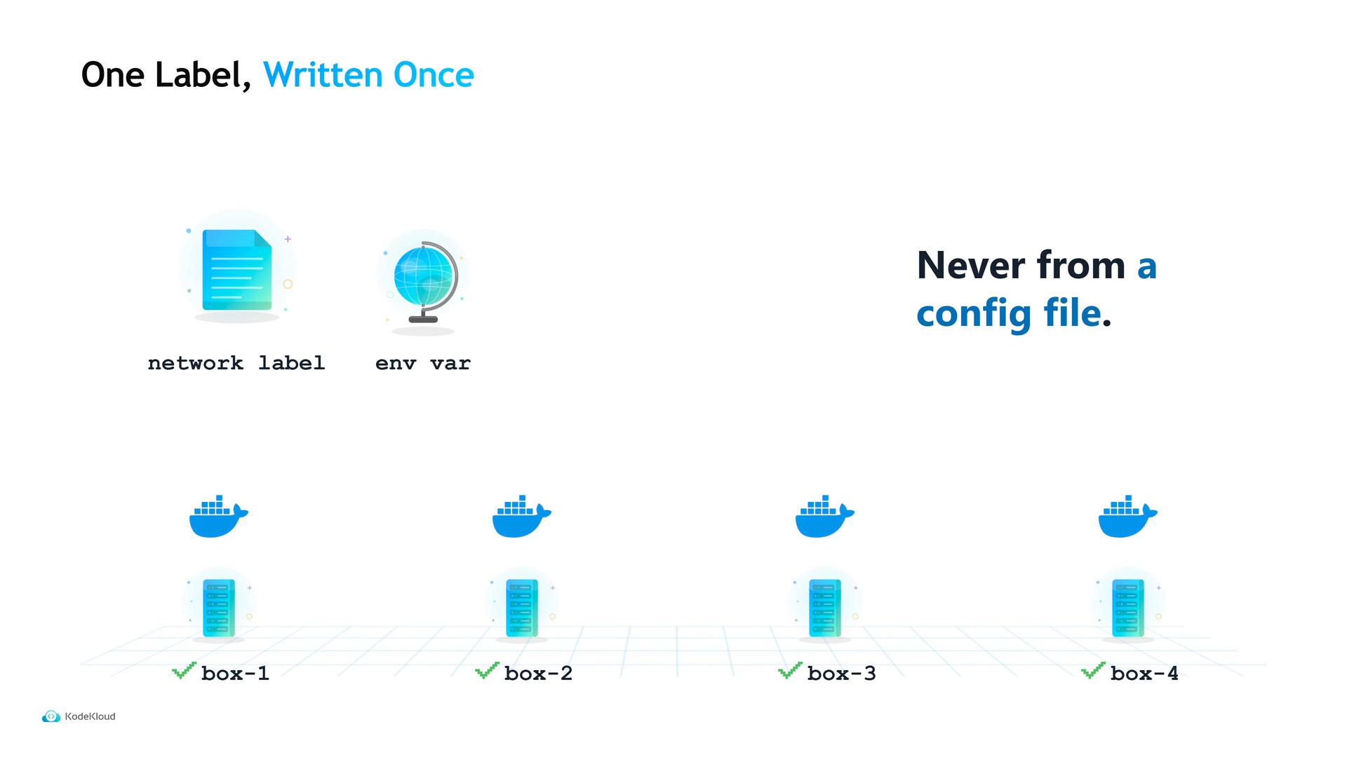 A presentation slide titled "One Label, Written Once" showing icons for a network label and an env var alongside the phrase "Never from a config file." Below are Docker whale icons and server illustrations labeled box-1 through box-4.