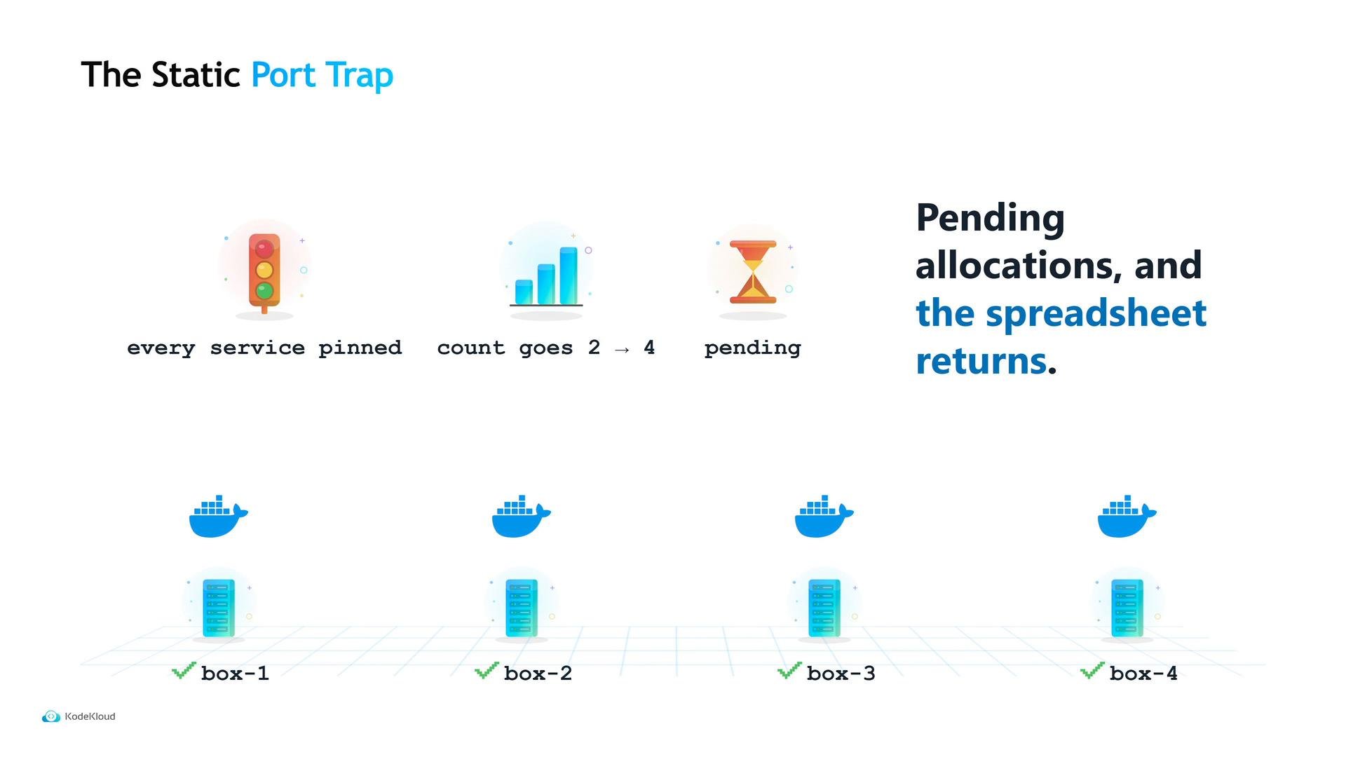 A presentation slide titled "The Static Port Trap" showing icons (traffic light, bar chart, hourglass) with captions about pinned services, counts and pending allocations, and four Docker/server boxes labeled box-1 through box-4. The right side highlights the text "Pending allocations, and the spreadsheet returns."