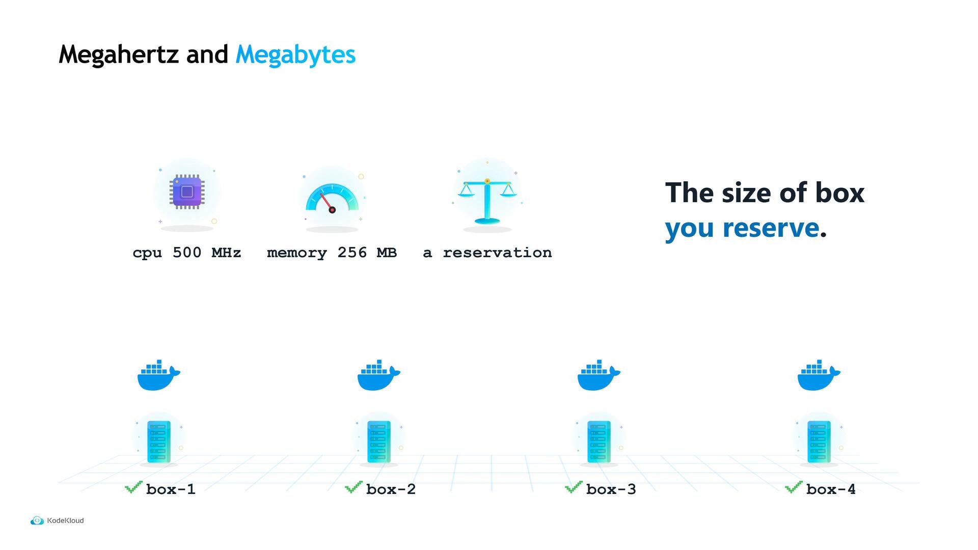 A presentation slide titled "Megahertz and Megabytes" showing icons for CPU (500 MHz), memory (256 MB) and a reservation scale. On the right it says "The size of box you reserve" with Docker whale and server icons labeled box-1 through box-4.