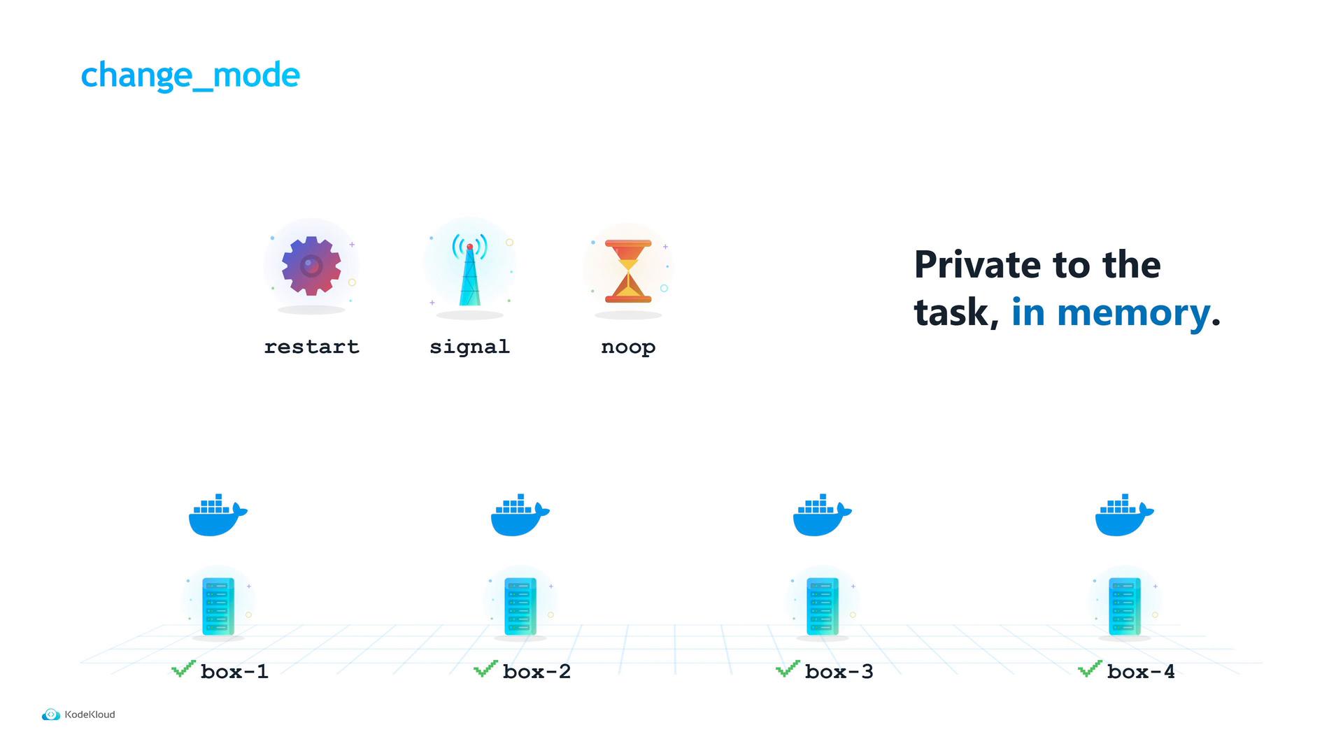 A slide titled "change_mode" showing three mode icons—restart (gear), signal (antenna), and noop (hourglass)—above a row of four boxes labeled box-1 to box-4 with container and server icons. On the right is the caption "Private to the task, in memory."