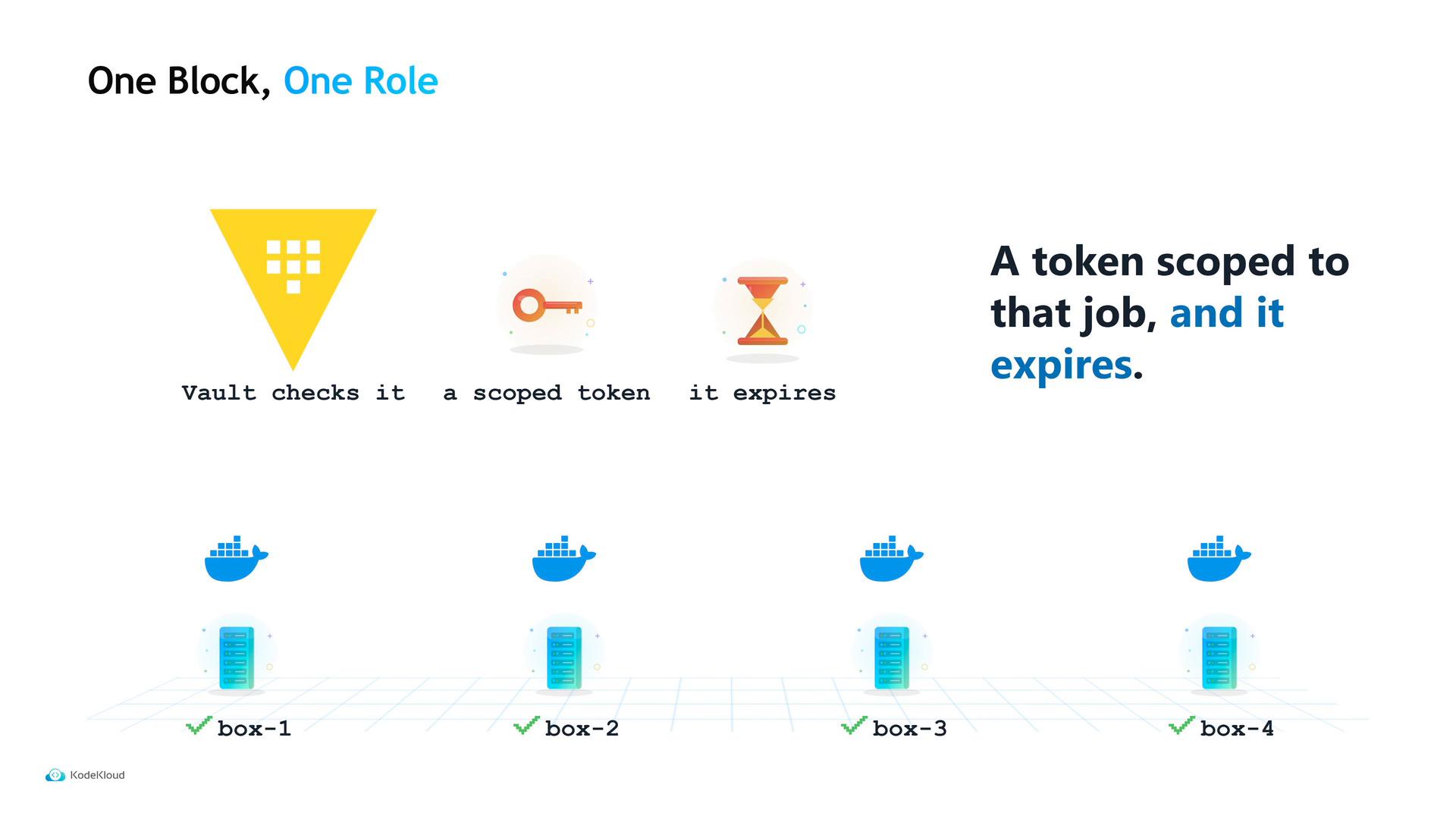 A presentation slide titled "One Block, One Role" showing a vault icon, a key and an hourglass to represent a scoped, expiring token, and rows of Docker/container and server icons labeled box-1 through box-4. Large text on the right reads "A token scoped to that job, and it expires."