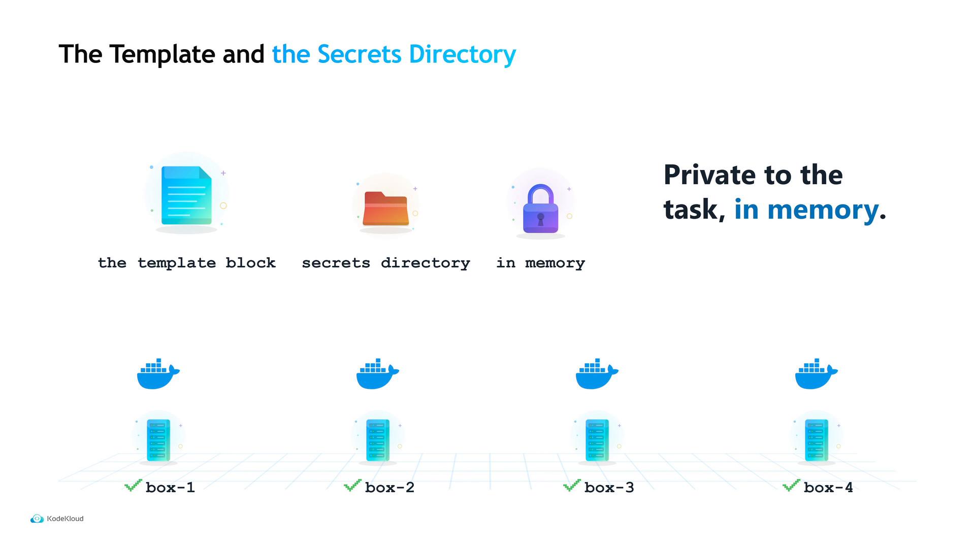 A slide titled "The Template and the Secrets Directory" showing icons for a template file, a secrets folder, and a lock with the caption "Private to the task, in memory." Below are Docker whale and server icons labeled box-1 through box-4, illustrating per-container secret handling.