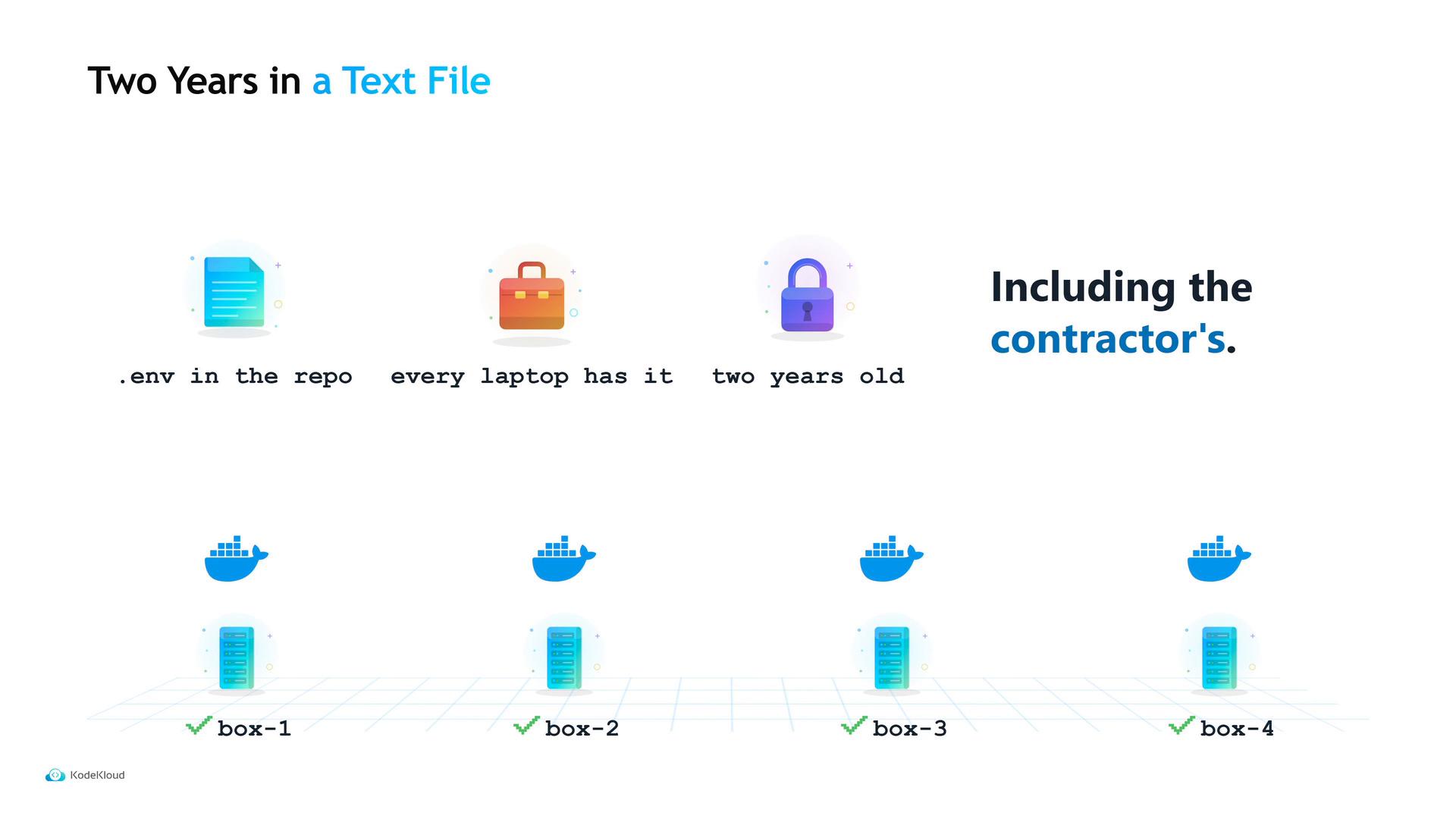 A presentation slide titled "Two Years in a Text File" showing a .env file left in a repo — "every laptop has it" and "two years old," including the contractor's. The slide uses icons (file, briefcase, padlock, Docker whales and server boxes) and labels box-1 through box-4.