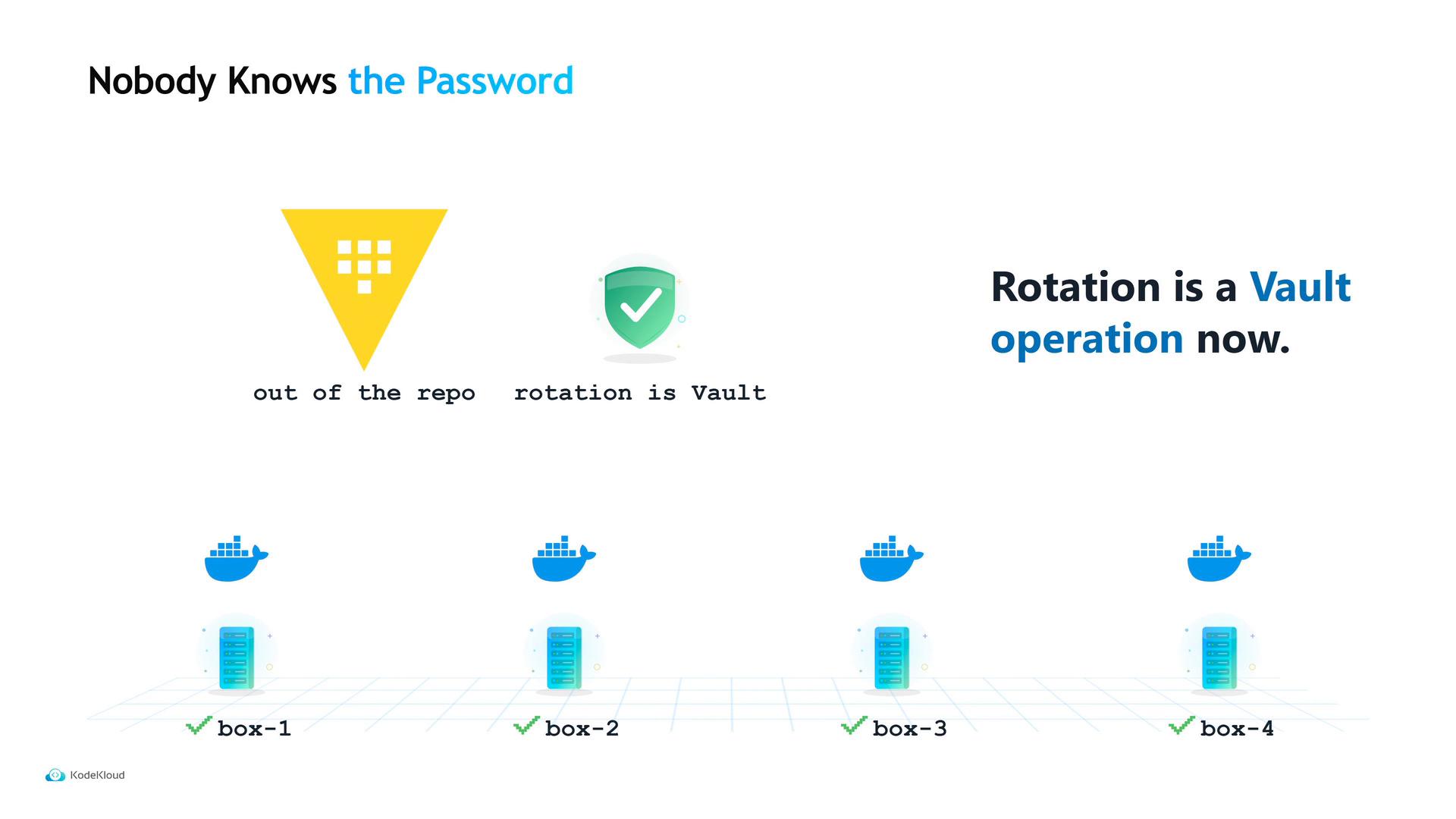 A presentation slide that reads "Nobody Knows the Password" and "Rotation is a Vault operation now," illustrated with a yellow repo icon, a green shield checkmark, and Docker/server icons labeled box-1 through box-4.