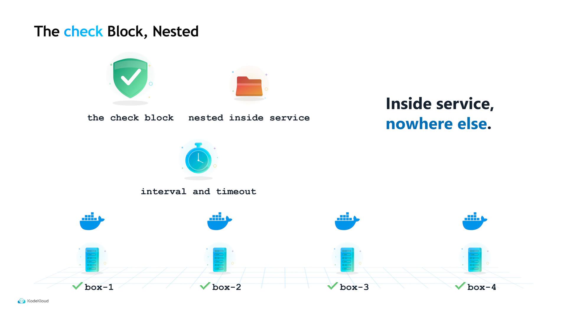 A presentation slide titled "The check Block, Nested" showing icons (a shield with a check, a folder, and a stopwatch) and the phrase "Inside service, nowhere else." Along the bottom are Docker whale icons above server racks labeled box-1 through box-4 with green check marks.