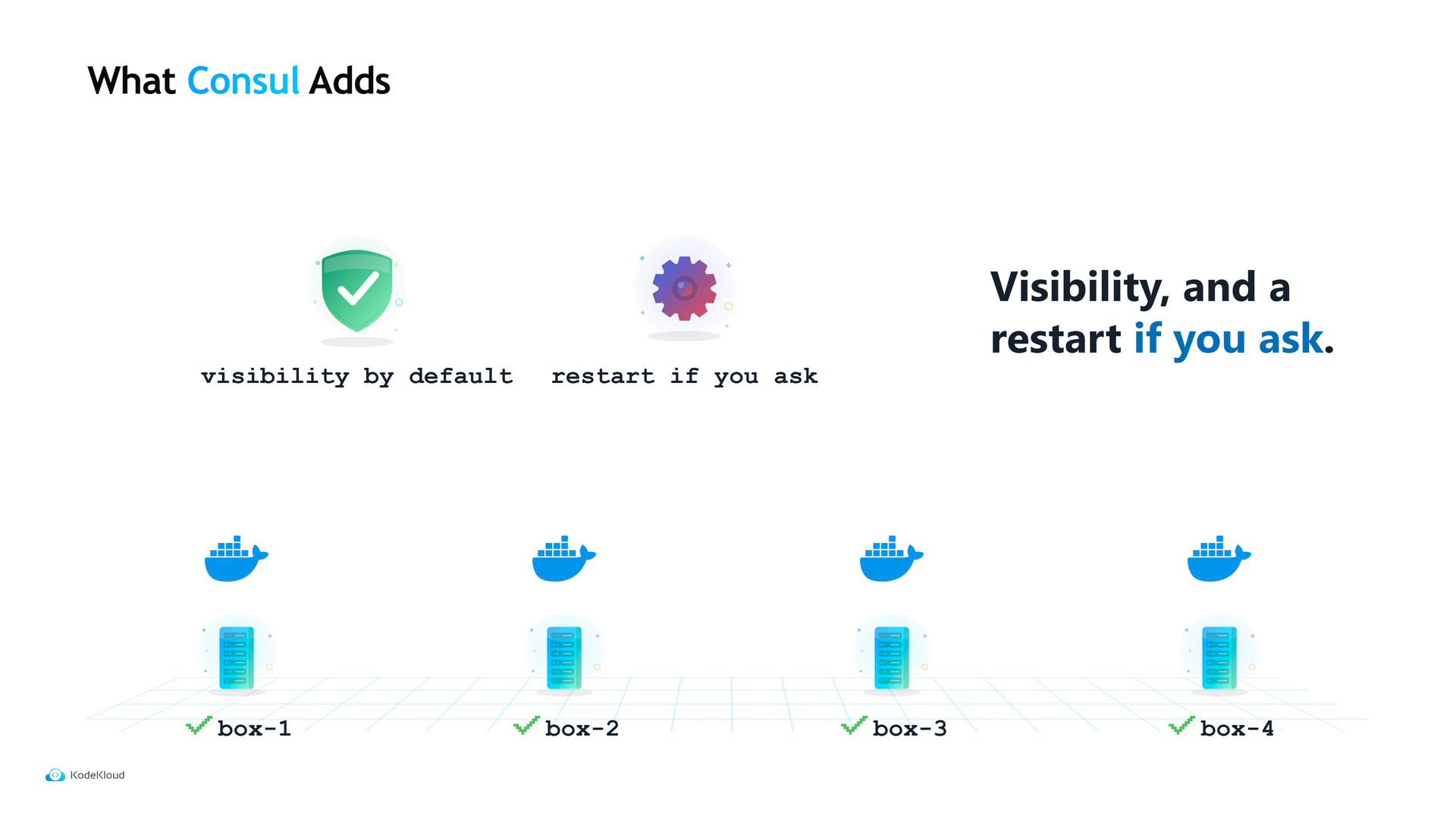 A presentation slide titled "What Consul Adds" showing icons for a shield (visibility by default) and a gear (restart if you ask). Below are four illustrated boxes with Docker whale and server icons labeled box-1 through box-4.