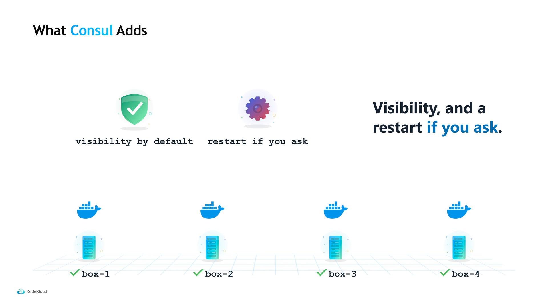 A presentation slide titled "What Consul Adds" showing icons for a shield (visibility by default) and a gear (restart if you ask). Below are four illustrated boxes with Docker whale and server icons labeled box-1 through box-4.