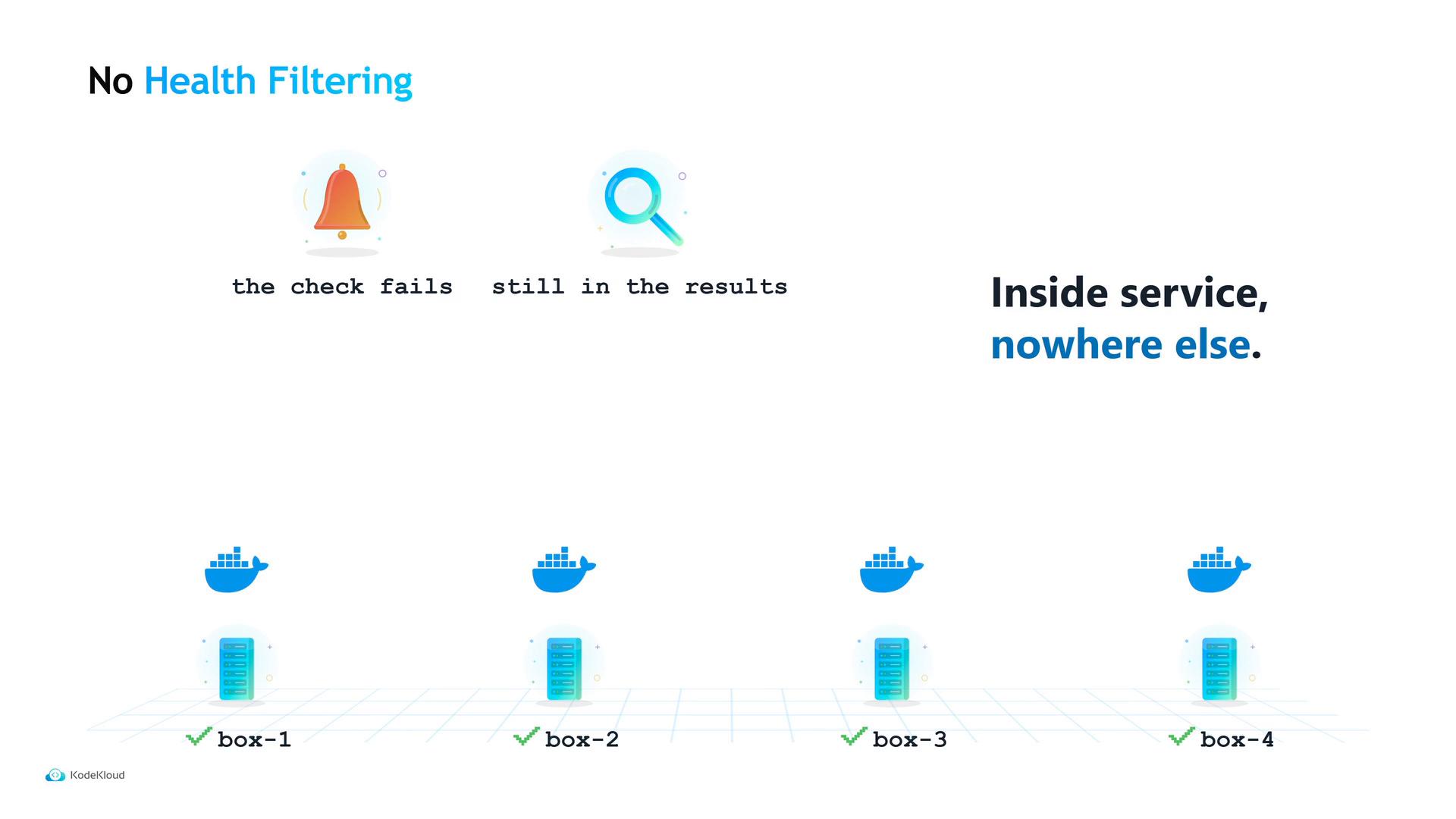 A slide titled "No Health Filtering" showing a ringing bell and magnifying-glass icon with the text "Inside service, nowhere else." Below are four server boxes labeled box-1 to box-4 with Docker whale icons and green check marks indicating they passed checks.