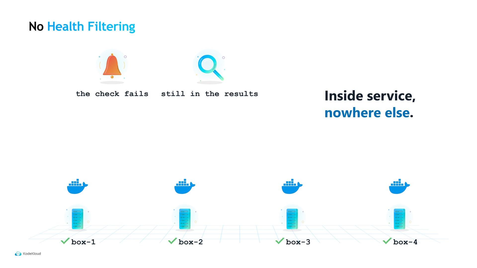 A slide titled "No Health Filtering" showing a ringing bell and magnifying-glass icon with the text "Inside service, nowhere else." Below are four server boxes labeled box-1 to box-4 with Docker whale icons and green check marks indicating they passed checks.