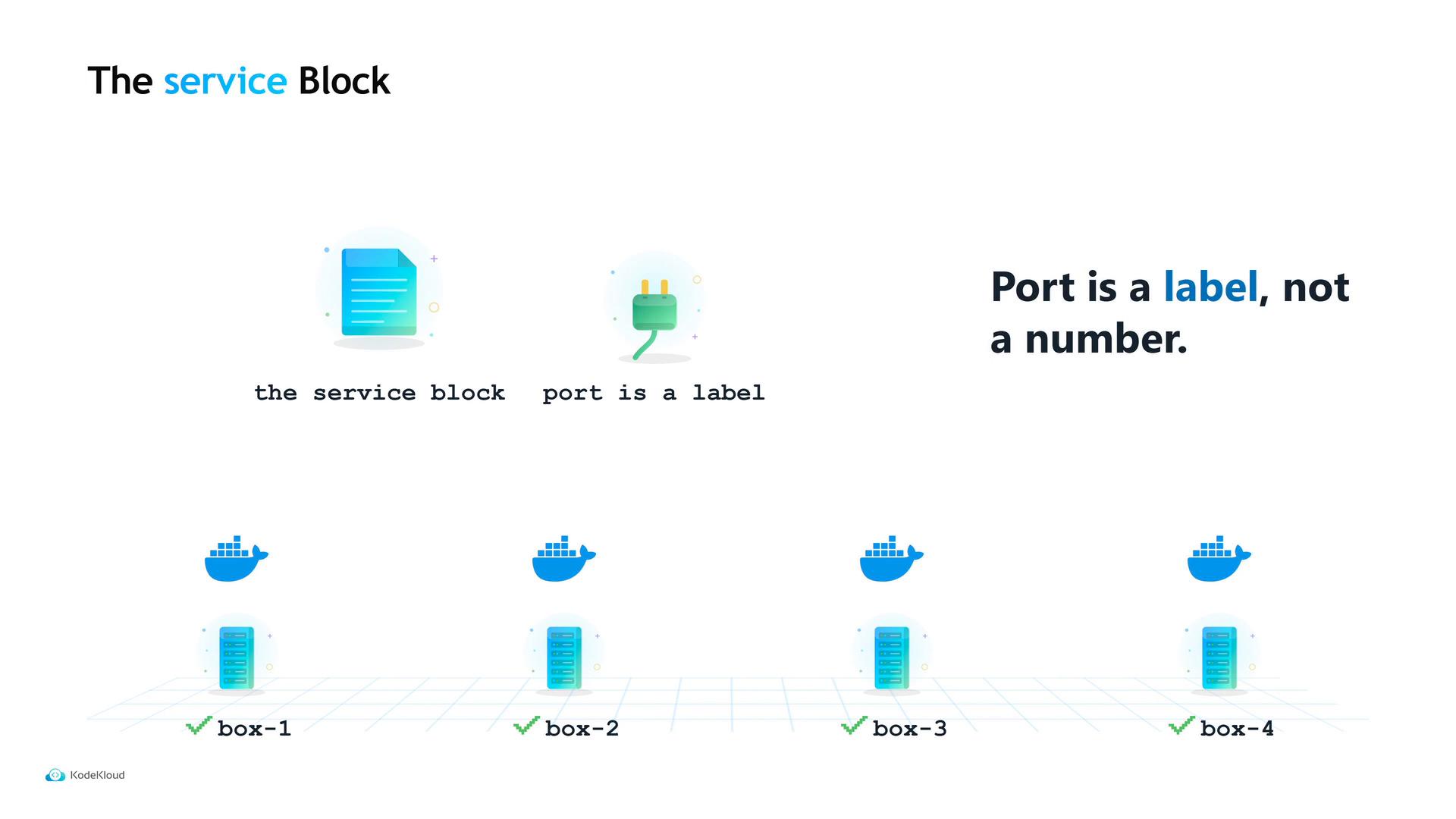A presentation slide titled "The service Block" with icons of a document and a plug and the statement "Port is a label, not a number." Below are Docker whale and server icons arranged over four labeled boxes: box-1 to box-4.